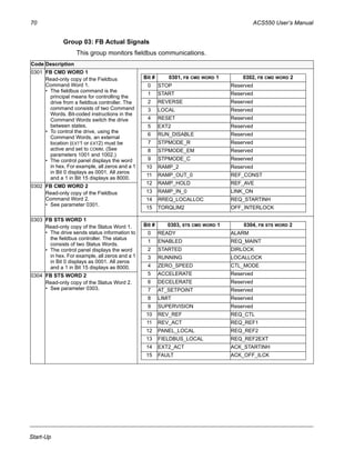 70 ACS550 User’s Manual
Start-Up
Group 03: FB Actual Signals
This group monitors fieldbus communications.
Code Description
0301 FB CMD WORD 1
Read-only copy of the Fieldbus
Command Word 1.
• The fieldbus command is the
principal means for controlling the
drive from a fieldbus controller. The
command consists of two Command
Words. Bit-coded instructions in the
Command Words switch the drive
between states.
• To control the drive, using the
Command Words, an external
location (EXT1 or EXT2) must be
active and set to COMM. (See
parameters 1001 and 1002.)
• The control panel displays the word
in hex. For example, all zeros and a 1
in Bit 0 displays as 0001. All zeros
and a 1 in Bit 15 displays as 8000.
0302 FB CMD WORD 2
Read-only copy of the Fieldbus
Command Word 2.
• See parameter 0301.
0303 FB STS WORD 1
Read-only copy of the Status Word 1.
• The drive sends status information to
the fieldbus controller. The status
consists of two Status Words.
• The control panel displays the word
in hex. For example, all zeros and a 1
in Bit 0 displays as 0001. All zeros
and a 1 in Bit 15 displays as 8000.
0304 FB STS WORD 2
Read-only copy of the Status Word 2.
• See parameter 0303.
Bit # 0301, FB CMD WORD 1 0302, FB CMD WORD 2
0 STOP Reserved
1 START Reserved
2 REVERSE Reserved
3 LOCAL Reserved
4 RESET Reserved
5 EXT2 Reserved
6 RUN_DISABLE Reserved
7 STPMODE_R Reserved
8 STPMODE_EM Reserved
9 STPMODE_C Reserved
10 RAMP_2 Reserved
11 RAMP_OUT_0 REF_CONST
12 RAMP_HOLD REF_AVE
13 RAMP_IN_0 LINK_ON
14 RREQ_LOCALLOC REQ_STARTINH
15 TORQLIM2 OFF_INTERLOCK
Bit # 0303, STS CMD WORD 1 0304, FB STS WORD 2
0 READY ALARM
1 ENABLED REQ_MAINT
2 STARTED DIRLOCK
3 RUNNING LOCALLOCK
4 ZERO_SPEED CTL_MODE
5 ACCELERATE Reserved
6 DECELERATE Reserved
7 AT_SETPOINT Reserved
8 LIMIT Reserved
9 SUPERVISION Reserved
10 REV_REF REQ_CTL
11 REV_ACT REQ_REF1
12 PANEL_LOCAL REQ_REF2
13 FIELDBUS_LOCAL REQ_REF2EXT
14 EXT2_ACT ACK_STARTINH
15 FAULT ACK_OFF_ILCK
 