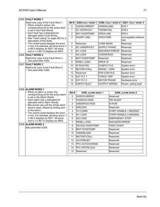 ACS550 User’s Manual 71
Start-Up
0305 FAULT WORD 1
Read-only copy of the Fault Word 1.
• When a fault is active, the
corresponding bit for the active fault
is set in the Fault Words.
• Each fault has a dedicated bit
allocated within Fault Words.
• See "Fault Listing" on page 202 for a
description of the faults.
• The control panel displays the word
in hex. For example, all zeros and a 1
in Bit 0 displays as 0001. All zeros
and a 1 in Bit 15 displays as 8000.
0306 FAULT WORD 2
Read-only copy of the Fault Word 2.
• See parameter 0305.
0307 FAULT WORD 3
Read-only copy of the Fault Word 3.
• See parameter 0305.
0308 ALARM WORD 1
• When an alarm is active, the
corresponding bit for the active alarm
is set in the Alarm Words.
• Each alarm has a dedicated bit
allocated within Alarm Words.
• Bits remain set until the whole alarm
word is reset. (Reset by writing zero
to the word.)
• The control panel displays the word
in hex. For example, all zeros and a 1
in Bit 0 displays as 0001. All zeros
and a 1 in Bit 15 displays as 8000.
0309 ALARM WORD 2
See parameter 0308.
Bit # 0305,FAULT WORD 1 0306, FAULT WORD 2 0307, FAULT WORD 3
0 OVERCURRENT UNDERLOAD EFB 1
1 DC OVERVOLT THERM FAIL EFB 2
2 DEV OVERTEMP OPEX LINK EFB 3
3 SHORT CIRC OPEX PWR Incompatible software
type
4 Reserved CURR MEAS Reserved
5 DC UNDERVOLT SUPPLY PHASE Reserved
6 AI1 LOSS ENCODER ERROR Reserved
7 AI2 LOSS OVERSPEED Reserved
8 MOT OVERTEMP Reserved Reserved
9 PANEL LOSS DRIVE ID Reserved
10 ID RUN FAIL CONFIG FILE System error
11 MOTOR STALL SERIAL 1 ERR System error
12 Reserved EFB CON FILE System error
13 EXT FLT 1 FORCE TRIP System error
14 EXT FLT 2 MOTOR PHASE Hardware error
15 EARTH FAULT OUTPUT WIRING Param. setting fault
Bit # 0308, ALARM WORD 1 0309, ALARM WORD 2
0 OVERCURRENT Reserved
1 OVERVOLTAGE PID SLEEP
2 UNDERVOLTAGE ID RUN
3 DIRLOCK Reserved
4 I/O COMM START ENABLE 1 MISSING
5 AI1 LOSS START ENABLE 2 MISSING
6 AI2 LOSS EMERGENCY STOP
7 PANEL LOSS ENCODER ERROR
8 DEVICE OVERTEMP FIRST START
9 MOT OVERTEMP Reserved
10 UNDERLOAD Reserved
11 MOTOR STALL Reserved
12 AUTORESET Reserved
13 PFC AUTOCHANGE Reserved
14 PFC INTERLOCK Reserved
15 Reserved Reserved
 