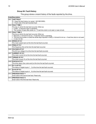 72 ACS550 User’s Manual
Start-Up
Group 04: Fault History
This group stores a recent history of the faults reported by the drive.
Code Description
0401 LAST FAULT
0 = Clear the fault history (on panel = NO RECORD).
n = Fault code of the last recorded fault.
0402 FAULT TIME 1
The day on which the last fault occurred. Either as:
• A date – if real time clock is operating.
• The number of days after power on – if real time clock is not used, or was not set.
0403 FAULT TIME 2
The time at which the last fault occurred. Either as:
• Real time, in format hh:mm:ss – if real time clock is operating.
• The time since power on (less the whole days reported in 0402), in format hh:mm:ss – if real time clock is not used,
or was not set.
0404 SPEED AT FLT
The motor speed (rpm) at the time the last fault occurred.
0405 FREQ AT FLT
The frequency (Hz) at the time the last fault occurred.
0406 VOLTAGE AT FLT
The DC bus voltage (V) at the time the last fault occurred.
0407 CURRENT AT FLT
The motor current (A) at the time the last fault occurred.
0408 TORQUE AT FLT
The motor torque (%) at the time the last fault occurred.
0409 STATUS AT FLT
The drive status (hex code word) at the time the last fault occurred.
0410 DI 1-3 AT FLT
The status of digital inputs 1…3 at the time the last fault occurred.
0411 DI 4-6 AT FLT
The status of digital inputs 4…6 at the time the last fault occurred.
0412 PREVIOUS FAULT 1
Fault code of the second last fault. Read-only.
0413 PREVIOUS FAULT 2
Fault code of the third last fault. Read-only.
 