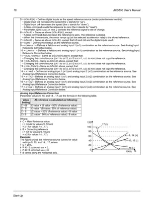 76 ACS550 User’s Manual
Start-Up
5 = DI3U,4D(R) – Defines digital inputs as the speed reference source (motor potentiometer control).
• Digital input DI3 increases the speed (the U stands for “up”).
• Digital input DI4 decreases the speed (the D stands for “down”).
• A Stop command resets the reference to zero (the R stands for “reset”).
• Parameter 2205 ACCELER TIME 2 controls the reference signal’s rate of change.
6 = DI3U,4D – Same as above (DI3U,4D(R)), except:
• A Stop command does not reset the reference to zero. The reference is stored.
• When the drive restarts, the motor ramps up (at the selected acceleration rate) to the stored reference.
7 = DI5U,6D – Same as above (DI3U,4D), except that DI5 and DI6 are the digital inputs used.
8 = COMM – Defines the fieldbus as the reference source.
9 = COMM+AI1 – Defines a fieldbus and analog input 1 (AI1) combination as the reference source. See Analog Input
Reference Correction below.
10 = COMM*AI1 – Defines a fieldbus and analog input 1 (AI1) combination as the reference source. See Analog Input
Reference Correction below.
11 = DI3U, 4D(RNC) – Same as DI3U,4D(R) above, except that:
• Changing the control source (EXT1 to EXT2, EXT2 to EXT1, LOC to REM) does not copy the reference.
12 = DI3U,4D(NC) – Same as DI3U,4D above, except that:
• Changing the control source (EXT1 to EXT2, EXT2 to EXT1, LOC to REM) does not copy the reference.
13 = DI5U,6D(NC) – Same as DI5U,6D above, except that:
• Changing the control source (EXT1 to EXT2, EXT2 to EXT1, LOC to REM) does not copy the reference.
14 = AI1+AI2 – Defines an analog input 1 (AI1) and analog input 2 (AI2) combination as the reference source. See
Analog Input Reference Correction below.
15 = AI1*AI2 – Defines an analog input 1 (AI1) and analog input 2 (AI2) combination as the reference source. See
Analog Input Reference Correction below.
16 = AI1-AI2 – Defines an analog input 1 (AI1) and analog input 2 (AI2) combination as the reference source. See
Analog Input Reference Correction below.
17 = AI1/AI2 – Defines an analog input 1 (AI1) and analog input 2 (AI2) combination as the reference source. See
Analog Input Reference Correction below.
Analog Input Reference Correction
Parameter values 9, 10, and 14…17 use the formula in the following table.
Where:
• C = Main Reference value
( = COMM for values 9, 10 and
= AI1 for values 14…17).
• B = Correcting reference
( = AI1 for values 9, 10 and
= AI2 for values 14…17).
Example:
The figure shows the reference source curves for value
settings 9, 10, and 14…17, where:
• C = 25%.
• P 4012 SETPOINT MIN = 0.
• P 4013 SETPOINT MAX = 0.
• B varies along the horizontal axis.
Value
Setting
AI reference is calculated as following:
C + B C value + (B value - 50% of reference value)
C * B C value * (B value / 50% of reference value)
C - B (C value + 50% of reference value) - B value
C / B (C value * 50% of reference value) / B value
120
100
80
60
40
20
0
0 100%
9, 14 (+)
16 (-)
10, 15 (*)
17 (/)
B
 
