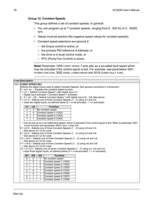 78 ACS550 User’s Manual
Start-Up
Group 12: Constant Speeds
This group defines a set of constant speeds. In general:
• You can program up to 7 constant speeds, ranging from 0…500 Hz or 0…30000
rpm.
• Values must be positive (No negative speed values for constant speeds).
• Constant speed selections are ignored if:
– the torque control is active, or
– the process PID reference is followed, or
– the drive is in local control mode, or
– PFC (Pump-Fan Control) is active.
Note! Parameter 1208 CONST SPEED 7 acts also as a so-called fault speed which
may be activated if the control signal is lost. For example, see parameters 3001
AI<MIN FUNCTION, 3002 PANEL COMM ERROR and 3018 COMM FAULT FUNC.
Code Description
1201 CONST SPEED SEL
Defines the digital inputs used to select Constant Speeds. See general comments in introduction.
0 = NOT SEL – Disables the constant speed function.
1 = DI1 – Selects Constant Speed 1 with digital input DI1.
• Digital input activated = Constant Speed 1 activated.
2…6 = DI2…DI6 – Selects Constant Speed 1 with digital input DI2…DI6. See above.
7 = DI1,2 – Selects one of three Constant Speeds (1…3) using DI1 and DI2.
• Uses two digital inputs, as defined below (0 = DI de-activated, 1 = DI activated):
• Can be set up as a so-called fault speed, which is activated if the control signal is lost. Refer to parameter 3001
AI<MIN function and parameter 3002 PANEL COMM ERR.
8 = DI2,3 – Selects one of three Constant Speeds (1…3) using DI2 and DI3.
• See above (DI1,2) for code.
9 = DI3,4 – Selects one of three Constant Speeds (1…3) using DI3 and DI4.
• See above (DI1,2) for code.
10 = DI4,5 – Selects one of three Constant Speeds (1…3) using DI4 and DI5.
• See above (DI1,2) for code.
11 = DI5,6 – Selects one of three Constant Speeds (1…3) using DI5 and DI6.
• See above (DI1,2) for code.
12 = DI1,2,3 – Selects one of seven Constant Speeds (1…7) using DI1, DI2 and DI3.
• Uses three digital inputs, as defined below (0 = DI de-activated, 1 = DI activated):
DI1 DI2 Function
0 0 No constant speed
1 0 Constant speed 1 (1202)
0 1 Constant speed 2 (1203)
1 1 Constant speed 3 (1204)
DI1 DI2 DI3 Function
0 0 0 No constant speed
1 0 0 Constant speed 1 (1202)
0 1 0 Constant speed 2 (1203)
1 1 0 Constant speed 3 (1204)
0 0 1 Constant speed 4 (1205)
1 0 1 Constant speed 5 (1206)
0 1 1 Constant speed 6 (1207)
1 1 1 Constant speed 7 (1208)
 