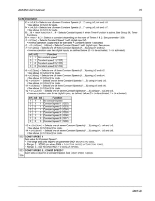 ACS550 User’s Manual 79
Start-Up
13 = DI3,4,5 – Selects one of seven Constant Speeds (1…7) using DI3, DI4 and DI5.
• See above (DI1,2,3) for code.
14 = DI4,5,6 – Selects one of seven Constant Speeds (1…7) using DI5, DI6 and DI7.
• See above (DI1,2,3) for code.
15…18 = TIMER FUNCTION 1…4 – Selects Constant speed 1 when Timer Function is active. See Group 36, Timer
Functions.
19 = TIMER 1 & 2 – Selects a constant depending on the state of Timers 1 & 2. See parameter 1209.
-1 = DI1(INV) – Selects Constant Speed 1 with digital input DI1.
• Inverse operation: Digital input de-activated = Constant Speed 1 activated.
-2…- 6 = DI2(INV)…DI6(INV) – Selects Constant Speed 1 with digital input. See above.
-7 = DI1,2(INV) – Selects one of three Constant Speeds (1…3) using DI1 and DI2.
• Inverse operation uses two digital inputs, as defined below (0 = DI de-activated, 1 = DI activated):
-8 = DI2,3(INV) – Selects one of three Constant Speeds (1…3) using DI2 and DI2.
• See above (DI1,2(INV)) for code.
-9 = DI3,4(INV) – Selects one of three Constant Speeds (1…3) using DI3 and DI4.
• See above (DI1,2(INV)) for code.
-10 = DI4,5(INV) – Selects one of three Constant Speeds (1…3) using DI4 and DI5.
• See above (DI1,2(INV)) for code.
-11 = DI5,6(INV) – Selects one of three Constant Speeds (1…3) using DI5 and DI6.
• See above (DI1,2(INV)) for code.
-12 = DI1,2,3(INV) – Selects one of seven Constant Speeds (1…3) using DI1, DI2 and DI3.
• Inverse operation uses three digital inputs, as defined below (0 = DI de-activated, 1 = DI activated):
-13 = DI3,4,5(INV) – Selects one of seven Constant Speeds (1…3) using DI3, DI4 and DI5.
• See above (DI1,2,3(INV)) for code.
-14 = DI4,5,6(INV) – Selects one of seven Constant Speeds (1…3) using DI4, DI5 and DI6.
• See above (DI1,2,3(INV)) for code.
1202 CONST SPEED 1
Sets value for Constant Speed 1.
• The range and units depend on parameter 9904 MOTOR CTRL MODE.
• Range: 0…30000 rpm when 9904 = 1 (VECTOR: SPEED) or 2 (VECTOR: TORQ).
• Range: 0…500 Hz when 9904 = 3 (SCALAR: SPEED).
1203
…
1208
CONST SPEED 2…CONST SPEED 7
Each sets a value for a Constant Speed. See CONST SPEED 1 above.
Code Description
DI1 DI2 Function
1 1 No constant speed
0 1 Constant speed 1 (1202)
1 0 Constant speed 2 (1203)
0 0 Constant speed 3 (1204)
DI1 DI2 DI3 Function
1 1 1 No constant speed
0 1 1 Constant speed 1 (1202)
1 0 1 Constant speed 2 (1203)
0 0 1 Constant speed 3 (1204)
1 1 0 Constant speed 4 (1205)
0 1 0 Constant speed 5 (1206)
1 0 0 Constant speed 6 (1207)
0 0 0 Constant speed 7 (1208)
 