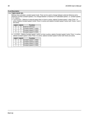 80 ACS550 User’s Manual
Start-Up
1209 TIMED MODE SEL
Defines timer activated, constant speed mode. Timer can be used to change between external reference and a
maximum of three constant speeds, or to change between a maximum of 4 selectable speeds, i.e. constant speeds
1, 2, 3 and 4.
1 = EXT/CS1/2/3 – Selects an external speed when no timer is active, selects Constant speed 1 when Timer 1 is
active, Selects Constant speed 2 when Timer 2 is active and selects Constant speed 3 when both Timers 1 and 2
are active.
2 = CS1/2/3/4 – Selects Constant speed 1 when no timer is active, selects Constant speed 2 when Timer 1 is active,
selects Constant speed 3 when Timer 2 is active, selects Constant speed 4 when both timers are active.
Code Description
TIMER1 TIMER2 Function
0 0 External reference
1 0 Constant speed 1 (1202)
0 1 Constant speed 2 (1203)
1 1 Constant speed 3 (1204)
TIMER1 TIMER2 Function
0 0 Constant speed 1 (1202)
1 0 Constant speed 2 (1203)
0 1 Constant speed 3 (1204)
1 1 Constant speed 4 (1205)
 