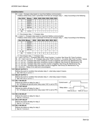 ACS550 User’s Manual 83
Start-Up
35 = COMM – Energize relay based on input from fieldbus communication.
• Fieldbus writes binary code in parameter 0134 that can energize relay 1…relay 6 according to the following:
• 0 = De-energize relay, 1 = Energize relay.
36 = COMM(-1) – Energize relay based on input from fieldbus communication.
• Fieldbus writes binary code in parameter 0134 that can energize relay 1…relay 6 according to the following:
• 0 = De-energize relay, 1 = Energize relay.
37 = TIMER FUNCTION 1 – Energize relay when Timer Function 1 is active. See Group 36, Timer Functions.
38…40 = TIMER FUNCTION 2…4 – Energize relay when Timer Function 2…4 is active. See Timer Function 1 above.
41 = M. TRIG FAN – Energize relay when cooling fan counter is triggered. See Group 29, Maintenance Trig.
42 = M. TRIG REV – Energize relay when revolutions counter is triggered. See Group 29, Maintenance Trig.
43 = M. TRIG RUN – Energize relay when run time counter is triggered. See Group 29, Maintenance Trig.
44 = M. TRIG MWH – Energize relay when MWh counter is triggered. See Group 29, Maintenance Trig.
45 = RESERVED – Relay is not used and is de-energized.
1402 RELAY OUTPUT 2
Defines the event or condition that activates relay 2 – what relay output 2 means.
• See 1401 RELAY OUTPUT 1.
1403 RELAY OUTPUT 3
Defines the event or condition that activates relay 3 – what relay output 3 means.
• See 1401 RELAY OUTPUT 1.
1404 RO 1 ON DELAY
Defines the switch-on delay for relay 1.
• On / off delays are ignored when relay output 1401 is set to PFC.
1405 RO 1 OFF DELAY
Defines the switch-off delay for relay 1.
• On / off delays are ignored when relay output 1401 is set to PFC.
1406 RO 2 ON DELAY
Defines the switch-on delay for relay 2.
• See RO 1 ON DELAY.
1407 RO 2 OFF DELAY
Defines the switch-off delay for relay 2.
• See RO 1 OFF DELAY.
1408 RO 3 ON DELAY
Defines the switch-on delay for relay 3.
• See RO 1 ON DELAY.
Code Description
Par. 0134 Binary RO6 RO5 RO4 RO3 RO2 RO1
0 000000 0 0 0 0 0 0
1 000001 0 0 0 0 0 1
2 000010 0 0 0 0 1 0
3 000011 0 0 0 0 1 1
4 000100 0 0 0 1 0 0
5…62 … … … … … … …
63 111111 1 1 1 1 1 1
Par. 0134 Binary RO6 RO5 RO4 RO3 RO2 RO1
0 000000 1 1 1 1 1 1
1 000001 1 1 1 1 1 0
2 000010 1 1 1 1 0 1
3 000011 1 1 1 1 0 0
4 000100 1 1 1 0 1 1
5…62 … … … … … … …
63 111111 0 0 0 0 0 0
1404 ON DELAY 1405 OFF DELAY
Control event
Relay status
 