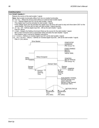 88 ACS550 User’s Manual
Start-Up
1608 START ENABLE 1
Selects the source of the start enable 1 signal.
Note: Start enable functionality differs from the run enable functionality.
0 = NOT SEL – Allows the drive to start without an external start enable signal.
1 = DI1 – Defines digital input DI1 as the start enable 1 signal.
• This digital input must be activated for start enable 1 signal.
• If the voltage drops and de-activates this digital input, the drive will coast to stop and show alarm 2021 on the
panel display. The drive will not start until start enable 1 signal resumes.
2…6 = DI2…DI6 – Defines digital input DI2…DI6 as the start enable 1 signal.
• See DI1 above.
7 = COMM – Assigns the fieldbus Command Word as the source for the start enable 1 signal.
• Bit 2 of the Command word 2 (parameter 0302) activates the start disable 1 signal.
• See fieldbus user’s manual for detailed instructions.
(-1) = DI1(INV) – Defines an inverted digital input DI1 as the start enable 1 signal.
(-2)…(-6) = DI2 (INV)…DI6(INV) – Defines an inverted digital input DI2…DI6 as the start enable 1 signal.
• See DI1 (INV) above.
Code Description
Drive Started
START/STOP
COMMAND
(Par Group 10)
1608 & 1609)
Relay Energized
Relay
De-energized
Damper Open
Damper
Time
Damper
Closing
Time
STARTED
RELAY STATUS
(Par Group 14)
DAMPER
STATUS
Damper
Closed
RUN ENABLE SIGNAL
from the damper end
switch when the
damper is fully opened.
(Parameter 1601)
MOTOR STATUS
Acceleration
Time
Deceleration
Time
START ENABLE
SIGNAL
(Params.
Damper
Closed
Opening
(Par 2202) (Par 2203)
 