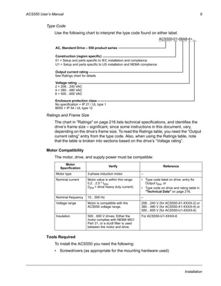 ACS550 User’s Manual 9
Installation
Type Code
Use the following chart to interpret the type code found on either label.
Ratings and Frame Size
The chart in "Ratings" on page 216 lists technical specifications, and identifies the
drive’s frame size – significant, since some instructions in this document, vary,
depending on the drive’s frame size. To read the Ratings table, you need the “Output
current rating” entry from the type code. Also, when using the Ratings table, note
that the table is broken into sections based on the drive’s “Voltage rating”.
Motor Compatibility
The motor, drive, and supply power must be compatible:
Tools Required
To install the ACS550 you need the following:
• Screwdrivers (as appropriate for the mounting hardware used)
Motor
Specification
Verify Reference
Motor type 3-phase induction motor –
Nominal current Motor value is within this range:
0.2…2.0 * I2hd
(I2hd = drive heavy duty current)
• Type code label on drive, entry for
Output I2hd, or
• Type code on drive and rating table in
"Technical Data" on page 216.
Nominal frequency 10…500 Hz –
Voltage range Motor is compatible with the
ACS550 voltage range.
208…240 V (for ACS550-X1-XXXX-2) or
380…480 V (for ACS550-X1-XXXX-4) or
500…600 V (for ACS550-U1-XXXX-6)
Insulation 500…600 V drives: Either the
motor complies with NEMA MG1
Part 31, or a du/dt filter is used
between the motor and drive.
For ACS550-U1-XXXX-6
ACS550-01-08A8-4+...
AC, Standard Drive – 550 product series
See Ratings chart for details
4 = 380…480 VAC
U1 = Setup and parts specific to US installation and NEMA compliance
2 = 208…240 VAC
Construction (region specific)
Output current rating
Voltage rating
01 = Setup and parts specific to IEC installation and compliance
Enclosure protection class
No specification = IP 21 / UL type 1
B055 = IP 54 / UL type 12
6 = 500…600 VAC
 