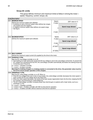90 ACS550 User’s Manual
Start-Up
Group 20: Limits
This group defines minimum and maximum limits to follow in driving the motor –
speed, frequency, current, torque, etc.
Code Description
2001 MINIMUM SPEED
Defines the minimum speed (rpm) allowed.
• A positive (or zero) minimum speed value defines two ranges,
one positive and one negative.
• A negative minimum speed value defines one speed range.
• See figure.
2002 MAXIMUM SPEED
Defines the maximum speed (rpm) allowed.
2003 MAX CURRENT
Defines the maximum output current (A) supplied by the drive to the motor.
2005 OVERVOLT CTRL
Sets the DC overvoltage controller on or off.
• Fast braking of a high inertia load causes the DC bus voltage to rise to the overvoltage control limit. To prevent the
DC voltage from exceeding the trip limit, the overvoltage controller automatically decreases the braking torque by
increasing output frequency.
0 = DISABLE – Disables controller.
1 = ENABLE – Enables controller
Warning! If a braking chopper or a braking resistor is connected to the drive, this parameter value must be
set to 0 to ensure proper operation of the chopper.
2006 UNDERVOLT CTRL
Sets the DC undervoltage controller on or off. When on:
• If the DC bus voltage drops due to loss of input power, the undervoltage controller decreases the motor speed in
order to keep the DC bus voltage above the lower limit.
• When the motor speed decreases, the inertia of the load causes regeneration back into the drive, keeping the DC
bus charged, and preventing an undervoltage trip.
• The DC undervoltage controller increases power loss ride-through on systems with a high inertia, such as a
centrifuge or a fan.
0 = DISABLE – Disables controller.
1 = ENABLE (TIME) – Enables controller with 500 ms time limit for operation.
2 = ENABLE – Enables controller without maximum time limit for operation.
P 2001
P 2002
Speed
-(P 2001)
-(P 2002)
P 2002
P 2001
Speed range allowed
Speed range allowed
Speed range allowed
Time
Speed
Time
2001 value is > 0
0
0
2001 value is< 0
 