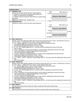 ACS550 User’s Manual 91
Start-Up
2007 MINIMUM FREQ
Defines the minimum limit for the drive output frequency.
• A positive or zero minimum frequency value defines two
ranges, one positive and one negative.
• A negative minimum frequency value defines one speed range.
See figure.
Note! Keep MINIMUM FREQ ≤ MAXIMUM FREQ.
2008 MAXIMUM FREQ
Defines the maximum limit for the drive output frequency.
2013 MIN TORQUE SEL
Defines control of the selection between two minimum torque limits (2015 MIN TORQUE 1 and 2016 MIN TORQUE 2).
0 = MIN TORQUE 1 – Selects 2015 MIN TORQUE 1 as the minimum limit used.
1 = DI1 – Defines digital input DI1 as the control for selecting the minimum limit used.
• Activating the digital input selects MIN TORQUE 2 value.
• De-activating the digital input selects MIN TORQUE 1 value.
2…6 = DI2…DI6 – Defines digital input DI2…DI6 as the control for selecting the minimum limit used.
• See DI1 above.
7 = COMM – Defines bit 15 of the Command Word 1 as the control for selecting the minimum limit used.
• The Command Word is supplied through fieldbus communication.
• The Command Word is parameter 0301.
-1 = DI1(INV) – Defines an inverted digital input DI1 as the control for selecting the minimum limit used.
• Activating the digital input selects MIN TORQUE 1 value.
• De-activating the digital input selects MIN TORQUE 2 value.
-2…-6 = DI2(INV)…DI6(INV) – Defines an inverted digital input DI2…DI6 as the control for selecting the minimum limit
used.
• See DI1(INV) above.
2014 MAX TORQUE SEL
Defines control of the selection between two maximum torque limits (2017 MAX TORQUE 1 and 2018 MAX TORQUE 2).
0 = MAX TORQUE 1 – Selects 2017 MAX TORQUE 1 as the maximum limit used.
1 = DI1 – Defines digital input DI1 as the control for selecting the maximum limit used.
• Activating the digital input selects MAX TORQUE 2 value.
• De-activating the digital input selects MAX TORQUE 1 value.
2…6 = DI2…DI6 – Defines digital input DI2…DI6 as the control for selecting the maximum limit used.
• See DI1 above.
7 = COMM – Defines bit 15 of the Command Word 1 as the control for selecting the maximum limit used.
• The Command Word is supplied through fieldbus communication.
• The Command Word is parameter 0301.
-1 = DI1(INV) – Defines an inverted digital input di1 as the control for selecting the maximum limit used.
• Activating the digital input selects MAX TORQUE 1 value.
• De-activating the digital input selects MAX TORQUE 2 value.
-2…-6 = DI2(INV)…DI6(INV) – Defines an inverted digital input DI2…DI6 as the control for selecting the maximum limit
used.
• See DI1(INV) above.
2015 MIN TORQUE 1
Sets the first minimum limit for torque (%). Value is a percent of the motor nominal torque.
2016 MIN TORQUE 2
Sets the second minimum limit for torque (%). Value is a percent of the motor nominal torque.
Code Description
P 2007
P 2008
Freq
-(P 2007)
-(P 2008)
P 2008
P 2007
Frequency range allowed
Frequency range allowed
Frequency range allowed
Time
Freq
Time
2007 value is > 0
0
0
2007 value is< 0
 