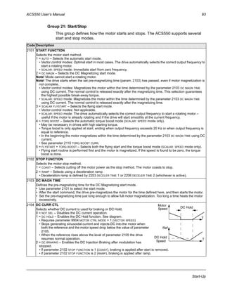 ACS550 User’s Manual 93
Start-Up
Group 21: Start/Stop
This group defines how the motor starts and stops. The ACS550 supports several
start and stop modes.
Code Description
2101 START FUNCTION
Selects the motor start method.
1 = AUTO – Selects the automatic start mode.
• Vector control modes: Optimal start in most cases. The drive automatically selects the correct output frequency to
start a rotating motor.
• SCALAR: SPEED mode: Immediate start from zero frequency.
2 = DC MAGN – Selects the DC Magnetizing start mode.
Note! Mode cannot start a rotating motor.
Note! The drive starts when the set pre-magnetizing time (param. 2103) has passed, even if motor magnetization is
not complete.
• Vector control modes: Magnetizes the motor within the time determined by the parameter 2103 DC MAGN TIME
using DC current. The normal control is released exactly after the magnetizing time. This selection guarantees
the highest possible break-away torque.
• SCALAR: SPEED mode: Magnetizes the motor within the time determined by the parameter 2103 DC MAGN TIME
using DC current. The normal control is released exactly after the magnetizing time.
3 = SCALAR FLYSTART – Selects the flying start mode.
• Vector control modes: Not applicable.
• SCALAR: SPEED mode: The drive automatically selects the correct output frequency to start a rotating motor –
useful if the motor is already rotating and if the drive will start smoothly at the current frequency.
4 = TORQ BOOST – Selects the automatic torque boost mode (SCALAR: SPEED mode only).
• May be necessary in drives with high starting torque.
• Torque boost is only applied at start, ending when output frequency exceeds 20 Hz or when output frequency is
equal to reference.
• In the beginning the motor magnetizes within the time determined by the parameter 2103 DC MAGN TIME using DC
current.
• See parameter 2110 TORQ BOOST CURR.
5 = FLYSTART + TORQ BOOST – Selects both the flying start and the torque boost mode (SCALAR: SPEED mode only).
• Flying start routine is performed first and the motor is magnetized. If the speed is found to be zero, the torque
boost is done.
2102 STOP FUNCTION
Selects the motor stop method.
1 = COAST – Selects cutting off the motor power as the stop method. The motor coasts to stop.
2 = RAMP – Selects using a deceleration ramp
• Deceleration ramp is defined by 2203 DECELER TIME 1 or 2206 DECELER TIME 2 (whichever is active).
2103 DC MAGN TIME
Defines the pre-magnetizing time for the DC Magnetizing start mode.
• Use parameter 2101 to select the start mode.
• After the start command, the drive pre-magnetizes the motor for the time defined here, and then starts the motor.
• Set the pre-magnetizing time just long enough to allow full motor magnetization. Too long a time heats the motor
excessively.
2104 DC CURR CTL
Selects whether DC current is used for braking or DC Hold.
0 = NOT SEL – Disables the DC current operation.
1 = DC HOLD – Enables the DC Hold function. See diagram.
• Requires parameter 9904 MOTOR CTRL MODE = 1 (VECTOR SPEED)
• Stops generating sinusoidal current and injects DC into the motor when
both the reference and the motor speed drop below the value of parameter
2105.
• When the reference rises above the level of parameter 2105 the drive
resumes normal operation.
2 = DC BRAKING – Enables the DC Injection Braking after modulation has
stopped.
• If parameter 2102 STOP FUNCTION is 1 (COAST), braking is applied after start is removed.
• If parameter 2102 STOP FUNCTION is 2 (RAMP), braking is applied after ramp.
T
Speed
T
Ref
DC Hold
DC Hold
Motor
Speed
 