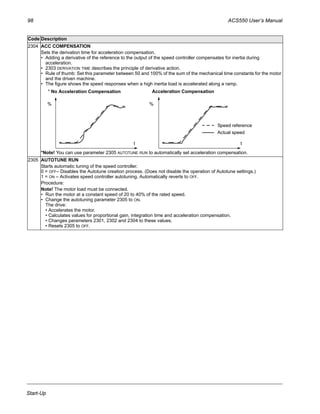 98 ACS550 User’s Manual
Start-Up
2304 ACC COMPENSATION
Sets the derivation time for acceleration compensation.
• Adding a derivative of the reference to the output of the speed controller compensates for inertia during
acceleration.
• 2303 DERIVATION TIME describes the principle of derivative action.
• Rule of thumb: Set this parameter between 50 and 100% of the sum of the mechanical time constants for the motor
and the driven machine.
• The figure shows the speed responses when a high inertia load is accelerated along a ramp.
*Note! You can use parameter 2305 AUTOTUNE RUN to automatically set acceleration compensation.
2305 AUTOTUNE RUN
Starts automatic tuning of the speed controller.
0 = OFF– Disables the Autotune creation process. (Does not disable the operation of Autotune settings.)
1 = ON – Activates speed controller autotuning. Automatically reverts to OFF.
Procedure:
Note! The motor load must be connected.
• Run the motor at a constant speed of 20 to 40% of the rated speed.
• Change the autotuning parameter 2305 to ON.
The drive:
• Accelerates the motor.
• Calculates values for proportional gain, integration time and acceleration compensation.
• Changes parameters 2301, 2302 and 2304 to these values.
• Resets 2305 to OFF.
Code Description
Speed reference
Actual speed
* No Acceleration Compensation Acceleration Compensation
tt
% %
 