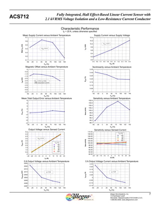 Fully Integrated, Hall Effect-Based Linear Current Sensor with 
ACS712 2.1 kVRMS Voltage Isolation and a Low-Resistance Current Conductor 
Characteristic Performance 
IP = 20 A, unless otherwise specified 
Sensitivity versus Ambient Temperature 
–50 –25 0 25 50 75 100 125 150 
TA (°C) 
–40 
25 
85 
150 
Allegro MicroSystems, Inc. 7 
115 Northeast Cutoff 
Worcester, Massachusetts 01615-0036 U.S.A. 
1.508.853.5000; www.allegromicro.com 
Mean Supply Current versus Ambient Temperature 
Magnetic Offset versus Ambient Temperature 
Mean Total Output Error versus Ambient Temperature 
8 
6 
4 
2 
0 
–2 
–4 
–6 
–8 
–50 –25 0 25 50 75 100 125 150 
Output Voltage versus Sensed Current 
5.0 
4.5 
4.0 
3.5 
3.0 
2.5 
TA (°C) 
2.0 
–40 
–20 
1.5 
25 
1.0 
85 
0.5 
125 
0 
–25 –20 –15 –10 –5 0 5 10 15 20 25 
VCC = 5 V 
VCC = 5 V 
VCC = 5 V; IP = 0 A, 
After excursion to 20 A 
100.8 
100.6 
100.4 
100.2 
100.0 
99.8 
99.6 
99.4 
99.2 
99.0 
IP = 0 A IP = 0 A 
VCC = 5 V 
Sensitivity versus Sensed Current 
110.00 
108.00 
106.00 
104.00 
102.00 
100.00 
98.00 
96.00 
94.00 
92.00 
90.00 
Sens (mV/A) 
Ip (A) 
TA (°C) 
TA (°C) 
Mean ICC (mA) 
9.7 
9.6 
9.5 
9.4 
9.3 
9.2 
9.1 
-50 -25 0 25 50 75 100 125 150 
Supply Current versus Supply Voltage 
10.4 
10.2 
10.0 
9.8 
9.6 
9.4 
9.2 
9.0 
VCC (V) 
ICC (mA) 
Nonlinearity versus Ambient Temperature 
0.35 
0.30 
0.25 
0.20 
0.15 
0.10 
0.05 
0 
–50 –25 0 25 50 75 100 125 150 
ELIN (%) 
TA (°C) 
ETOT (%) 
IP (A) 
VIOUT (V) 
4.5 4.6 4.7 4.8 4.9 5.0 5.1 5.2 5.3 5.4 5.5 
–25 –20 –15 –10 –5 0 5 10 15 20 25 
Sens (mV/A) 
TA (°C) 
TA (°C) 
IOM (mA) 
0 
–0.5 
–1.0 
–1.5 
–2.0 
–2.5 
–3.0 
–3.5 
–4.0 
–4.5 
–5.0 
-50 -25 0 25 50 75 100 125 150 
0 A Output Voltage versus Ambient Temperature 
TA (°C) 
VIOUT(Q) (mV) 
2525 
2520 
2515 
2510 
2505 
2500 
2495 
2490 
2485 
-50 -25 0 25 50 75 100 125 150 
0 A Output Voltage Current versus Ambient Temperature 
TA (°C) 
IOUT(Q) (A) 
0.25 
0.20 
0.15 
0.10 
0.05 
0 
–0.05 
–0.10 
–0.15 
-50 -25 0 25 50 75 100 125 150 
 