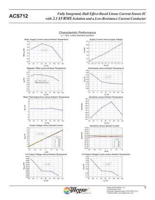 Fully Integrated, Hall Effect-Based Linear Current Sensor IC
with 2.1 kVRMS Isolation and a Low-Resistance Current Conductor
ACS712
8Allegro MicroSystems, LLC
115 Northeast Cutoff
Worcester, Massachusetts 01615-0036 U.S.A.
1.508.853.5000; www.allegromicro.com
Characteristic Performance
IP = 30 A, unless otherwise specified
–40
25
85
150
TA (°C)–40
25
–20
85
125
TA (°C)
IP = 0 A IP = 0 A
VCC = 5 V
VCC = 5 V
VCC = 5 V; IP = 0 A,
After excursion to 20 A
VCC = 5 V
Mean Supply Current versus Ambient Temperature
Sensitivity versus Sensed Current
70.00
69.00
68.00
67.00
66.00
65.00
64.00
63.00
62.00
61.00
60.00
Sens(mV/A)
Ip (A)
TA (°C)
TA (°C)
MeanICC(mA)
9.6
9.5
9.4
9.3
9.2
9.1
9.0
8.9
-50 -25 0 25 50 75 125100 150
Supply Current versus Supply Voltage
10.2
10.0
9.8
9.6
9.4
9.2
9.0
VCC (V)
ICC(mA)
Nonlinearity versus Ambient Temperature
0.45
0.40
0.35
0.30
0.25
0.20
0.15
0.10
0.05
0
–50 0–25 25 50 12575 100 150
ELIN(%)
TA (°C)
Mean Total Output Error versus Ambient Temperature
8
6
4
2
0
–2
–4
–6
–8
–50 0–25 25 50 12575 100 150
ETOT(%)
IP (A)
Output Voltage versus Sensed Current
5.0
4.5
4.0
3.5
3.0
2.5
2.0
1.5
1.0
0.5
0
–30 –20 –10 0 10 20 30
VIOUT(V)
4.5 4.6 4.84.7 4.9 5.0 5.35.1 5.2 5.4 5.5
–30 –20 –10 0 10 20 30
66.6
66.5
66.4
66.3
66.2
66.1
66.0
65.9
65.8
65.7
Sens(mV/A)
TA (°C)
Sensitivity versus Ambient Temperature
–50 0–25 25 50 12575 100 150
TA (°C)
IOM(mA)
0
–0.5
–1.0
–1.5
–2.0
–2.5
–3.0
–3.5
–4.0
–4.5
–5.0
-50 -25 0 25 50 75 125100 150
Magnetic Offset versus Ambient Temperature
TA (°C)
VIOUT(Q)(mV)
2535
2530
2525
2520
2515
2510
2505
2500
2495
2490
2485
-50 -25 0 25 50 75 125100 150
TA (°C)
IOUT(Q)(A)
0.35
0.30
0.25
0.20
0.15
0.10
0.05
0
–0.05
–0.10
–0.15
-50 -25 0 25 50 75 125100 150
0 A Output Voltage versus Ambient Temperature 0 A Output Voltage Current versus Ambient Temperature
 