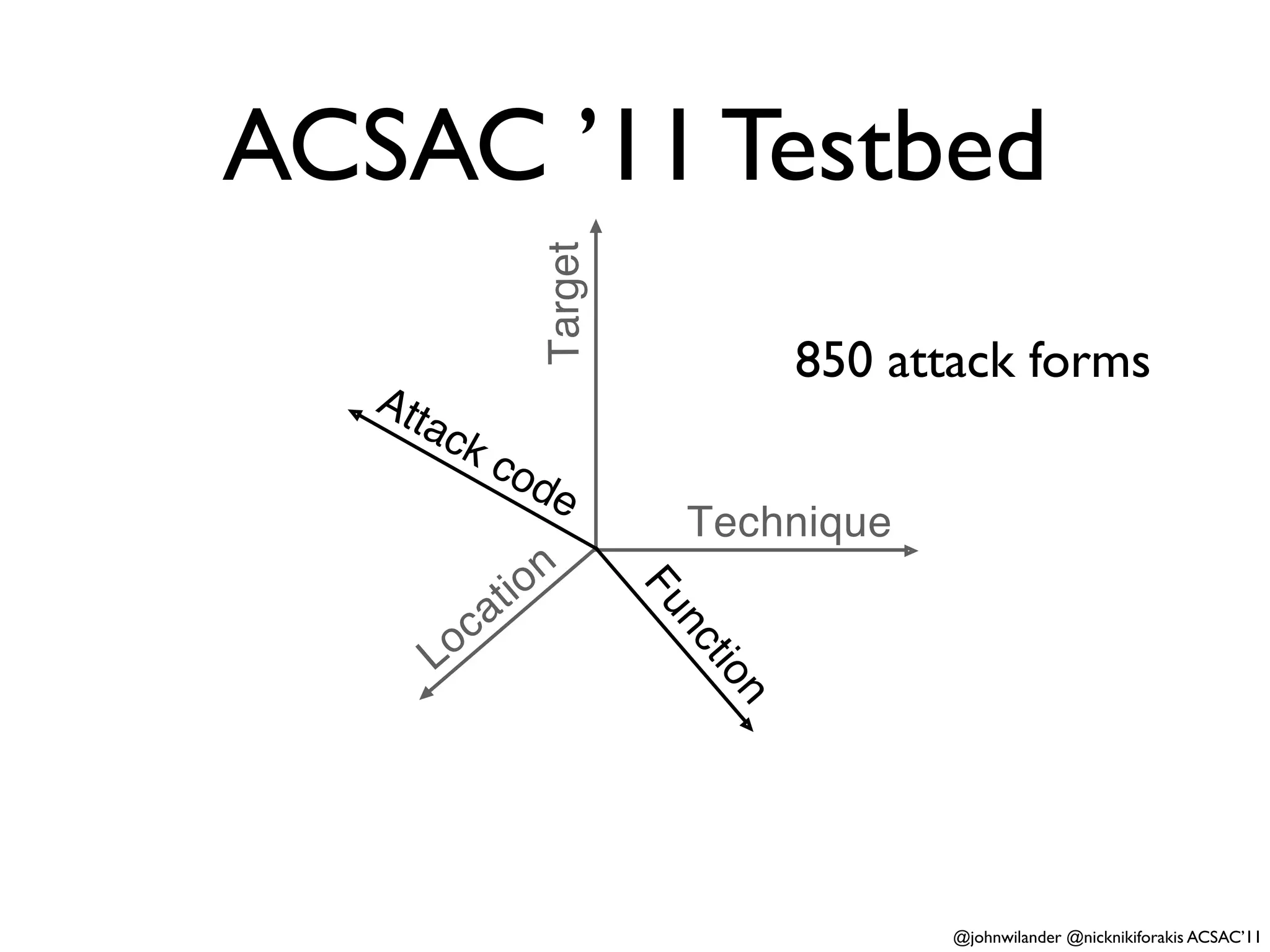 ACSAC ’11 Testbed


                        Target
                                            850 attack forms
   Att
         ac
              kc
                   od
                         e
                                  Technique
                       o n
                  ti
           oc
                a                Fu
         L                        nc
                                      tio
                                       n



                                                   @johnwilander @nicknikiforakis ACSAC’11
 