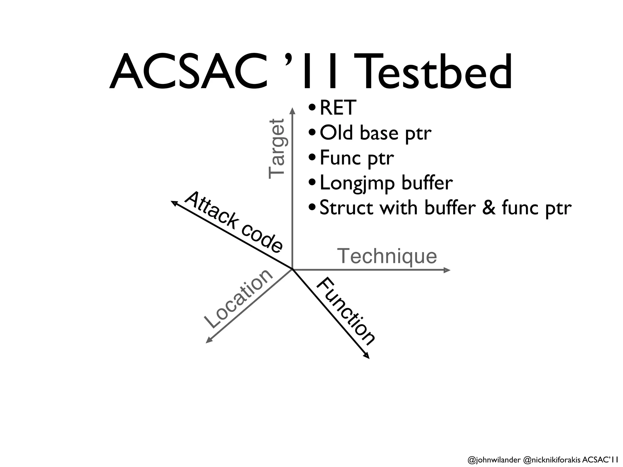 ACSAC ’11 Testbed
                                 • RET
                                 • Old base ptr




                        Target
                                 • Func ptr
   Att                           • Longjmp buffer
         ac
              kc                 • Struct with buffer & func ptr
                   od
                         e
                                    Technique
                       o n
                  ti
           oc
                a                Fu
         L                         nc
                                      tio
                                        n



                                                   @johnwilander @nicknikiforakis ACSAC’11
 
