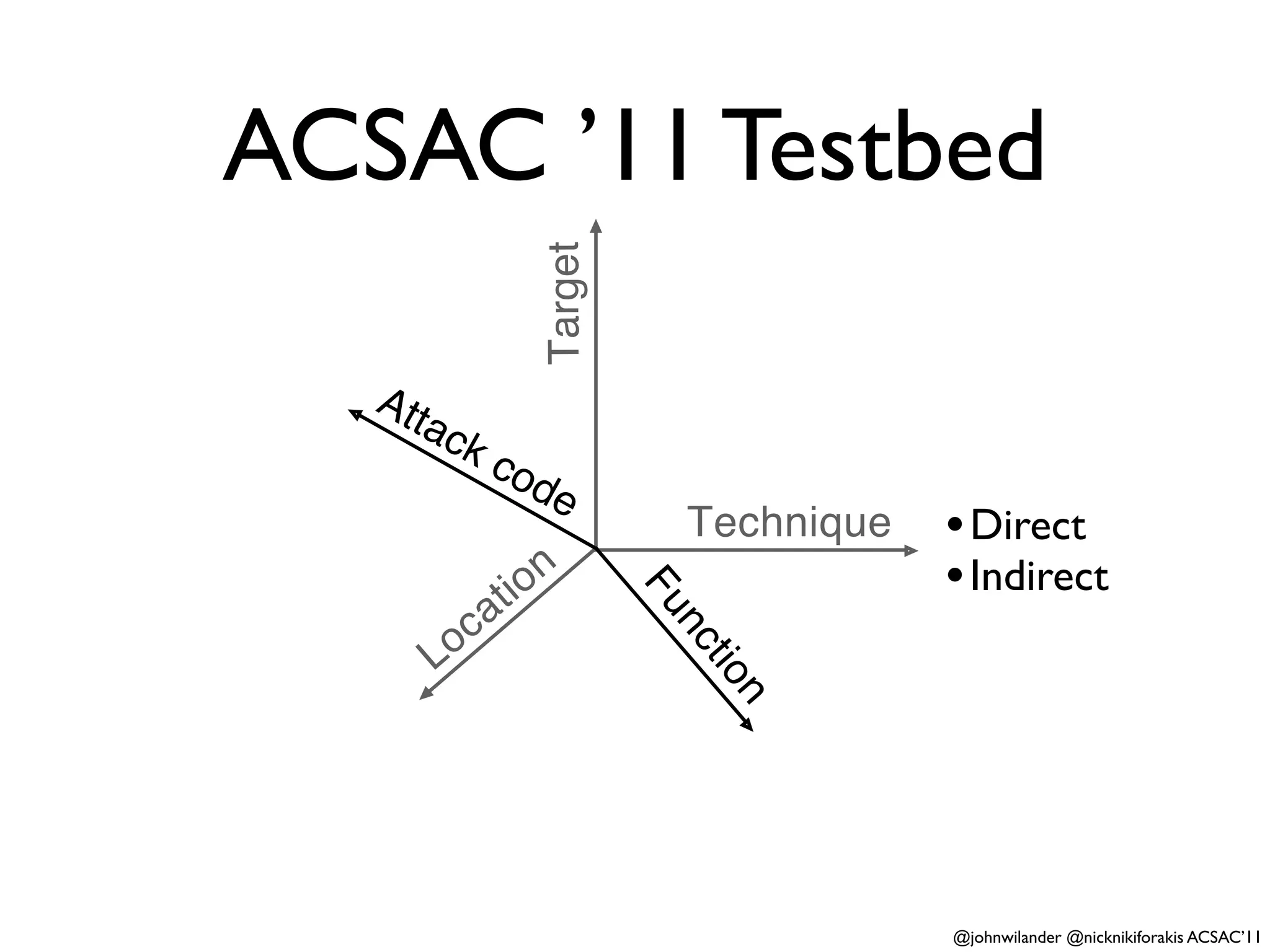 ACSAC ’11 Testbed


                        Target
   Att
         ac
              kc
                   od
                         e
                                  Technique   • Direct
                  ti   o n                    • Indirect
           oc
                a                Fu
         L                        nc
                                      tio
                                       n



                                              @johnwilander @nicknikiforakis ACSAC’11
 