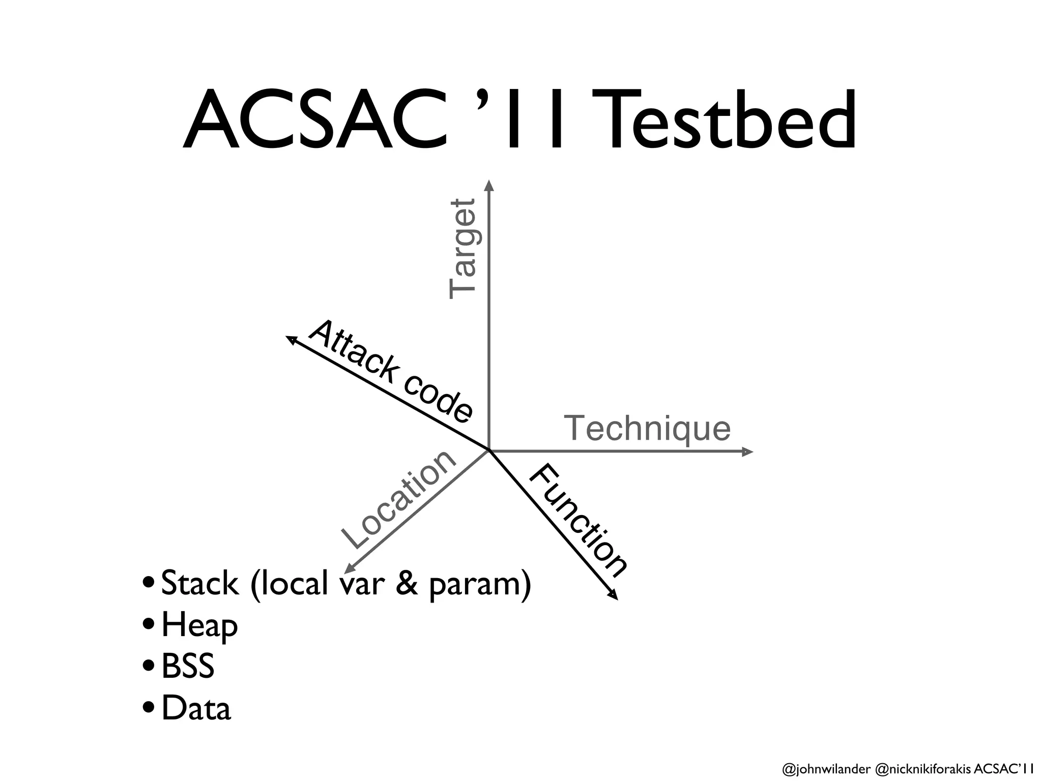 ACSAC ’11 Testbed


                                Target
           Att
                 ac
                      kc
                           od
                                 e
                                          Technique
                               o n
                          ti
                   oc
                        a                Fu
                 L                        nc
                                              tio
• Stack (local var & param)                    n
• Heap
• BSS
• Data
                                                      @johnwilander @nicknikiforakis ACSAC’11
 
