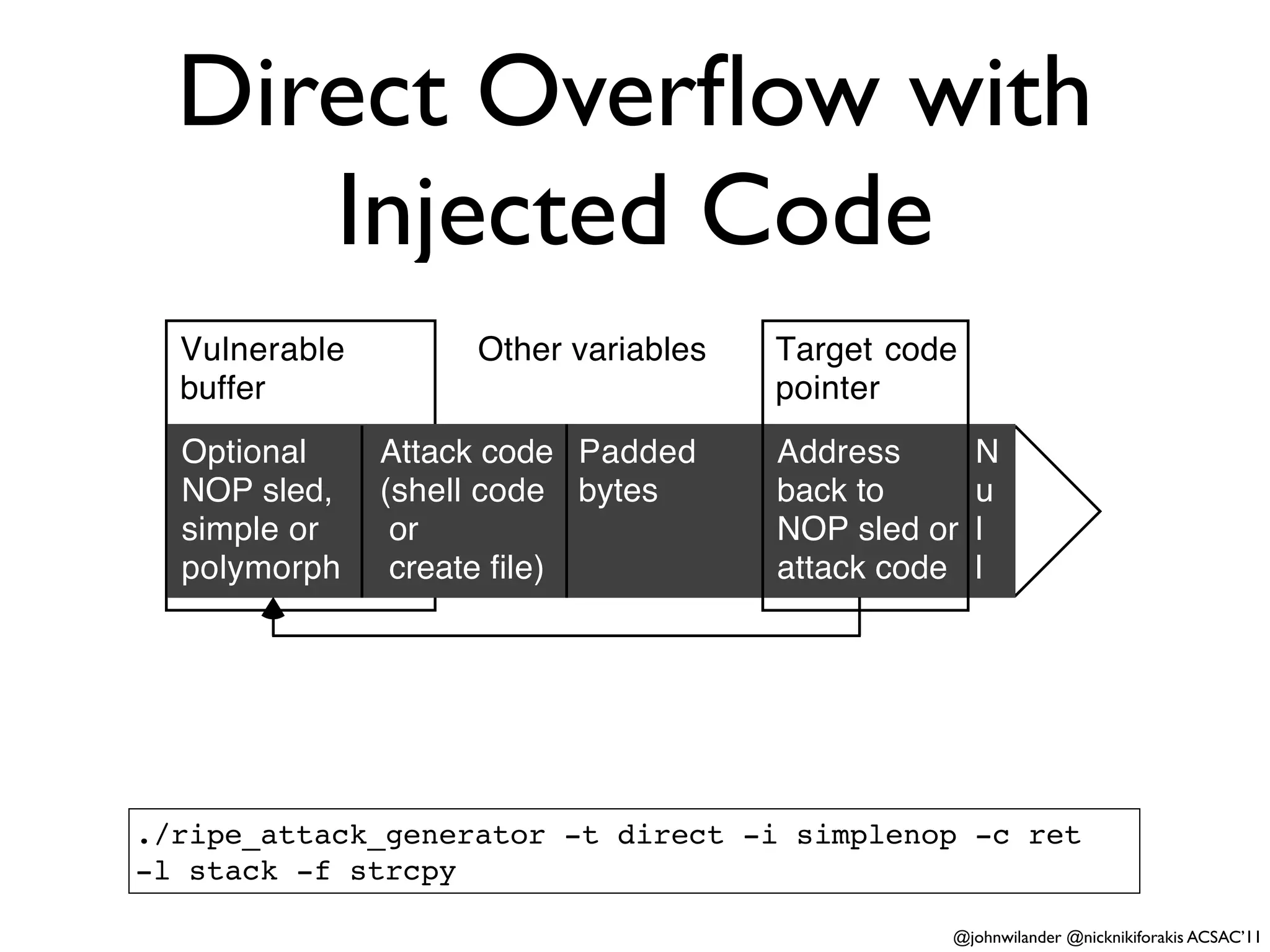 Direct Overﬂow with
     Injected Code
  Vulnerable        Other variables   Target code
  buffer                              pointer
  Optional     Attack code Padded     Address       N
  NOP sled,    (shell code bytes      back to       u
  simple or     or                    NOP sled or   l
  polymorph     create ﬁle)           attack code   l




./ripe_attack_generator -t direct -i simplenop -c ret
-l stack -f strcpy

                                                @johnwilander @nicknikiforakis ACSAC’11
 