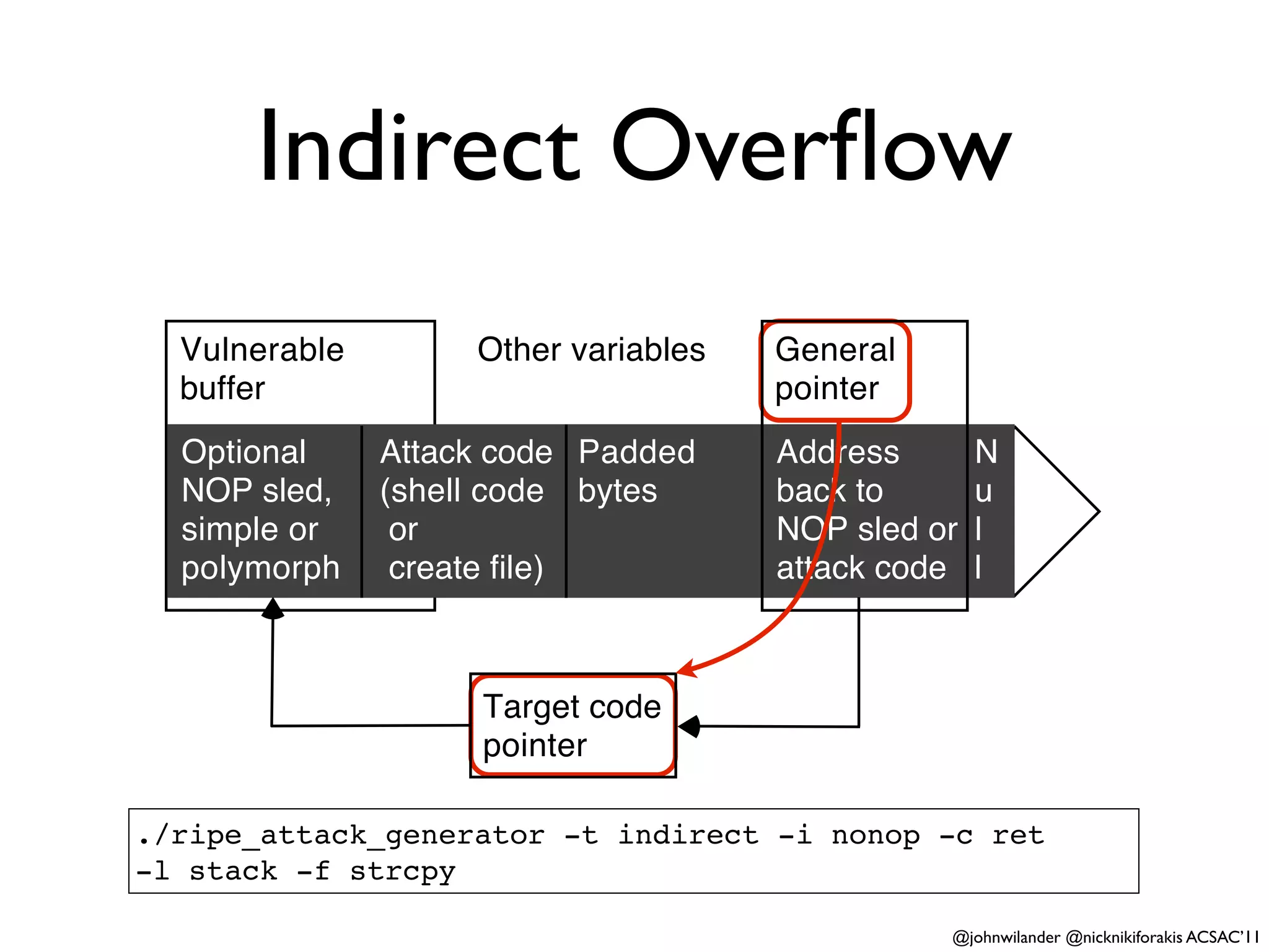 Indirect Overﬂow
  Vulnerable        Other variables   General
  buffer                              pointer
  Optional     Attack code Padded     Address       N
  NOP sled,    (shell code bytes      back to       u
  simple or     or                    NOP sled or   l
  polymorph     create ﬁle)           attack code   l



                    Target code
                    pointer

./ripe_attack_generator -t indirect -i nonop -c ret
-l stack -f strcpy

                                                @johnwilander @nicknikiforakis ACSAC’11
 