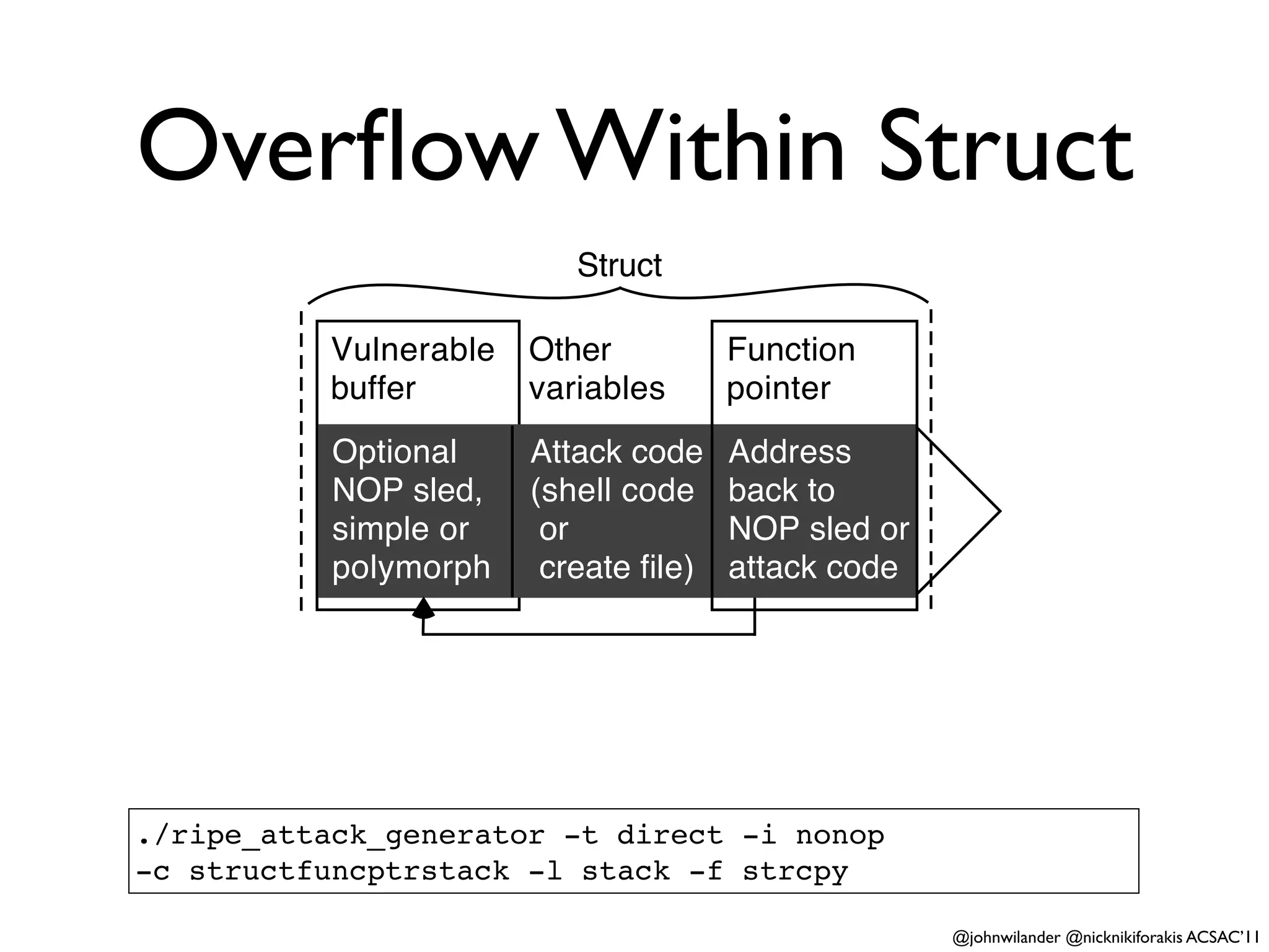 Overﬂow Within Struct
                          Struct

          Vulnerable   Other          Function
          buffer       variables      pointer
           Optional    Attack code    Address
           NOP sled,   (shell code    back to
           simple or    or            NOP sled or
           polymorph    create ﬁle)   attack code




./ripe_attack_generator -t direct -i nonop
-c structfuncptrstack -l stack -f strcpy

                                                    @johnwilander @nicknikiforakis ACSAC’11
 