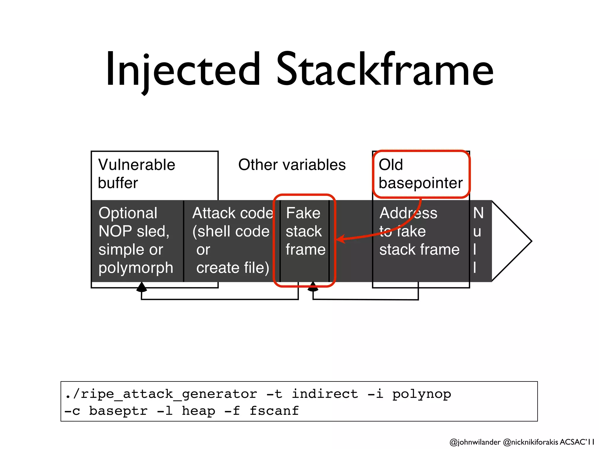 Injected Stackframe
    Vulnerable         Other variables   Old
    buffer                               basepointer
    Optional     Attack code Fake        Address     N
    NOP sled,    (shell code stack       to fake     u
    simple or     or          frame      stack frame l
    polymorph     create ﬁle)                        l




./ripe_attack_generator -t indirect -i polynop
-c baseptr -l heap -f fscanf

                                                  @johnwilander @nicknikiforakis ACSAC’11
 
