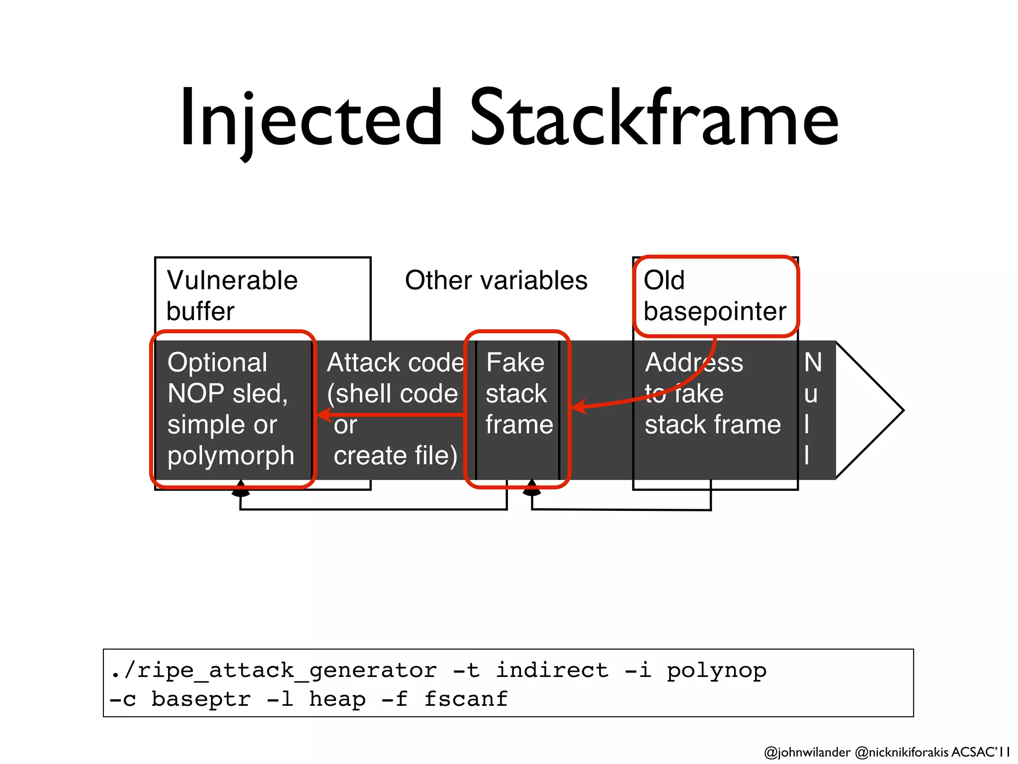Injected Stackframe
    Vulnerable         Other variables   Old
    buffer                               basepointer
    Optional     Attack code Fake        Address     N
    NOP sled,    (shell code stack       to fake     u
    simple or     or          frame      stack frame l
    polymorph     create ﬁle)                        l




./ripe_attack_generator -t indirect -i polynop
-c baseptr -l heap -f fscanf

                                                  @johnwilander @nicknikiforakis ACSAC’11
 