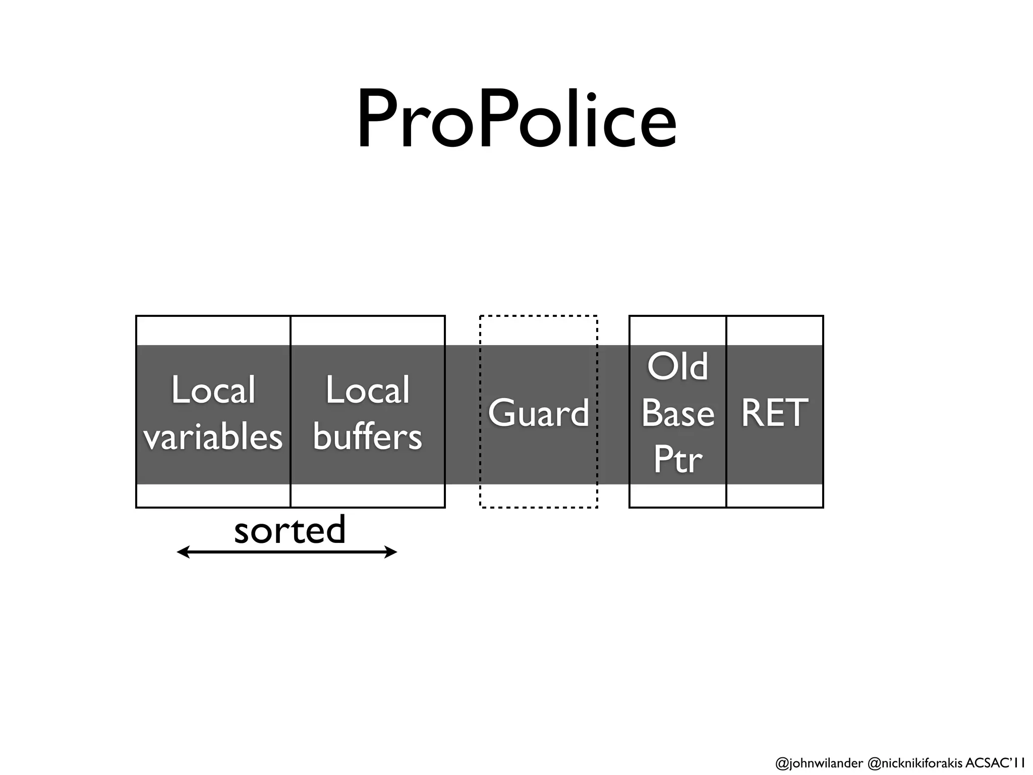 ProPolice

                            Old
  Local    Local
                    Guard   Base RET
variables buffers
                             Ptr
     sorted




                                  @johnwilander @nicknikiforakis ACSAC’11
 