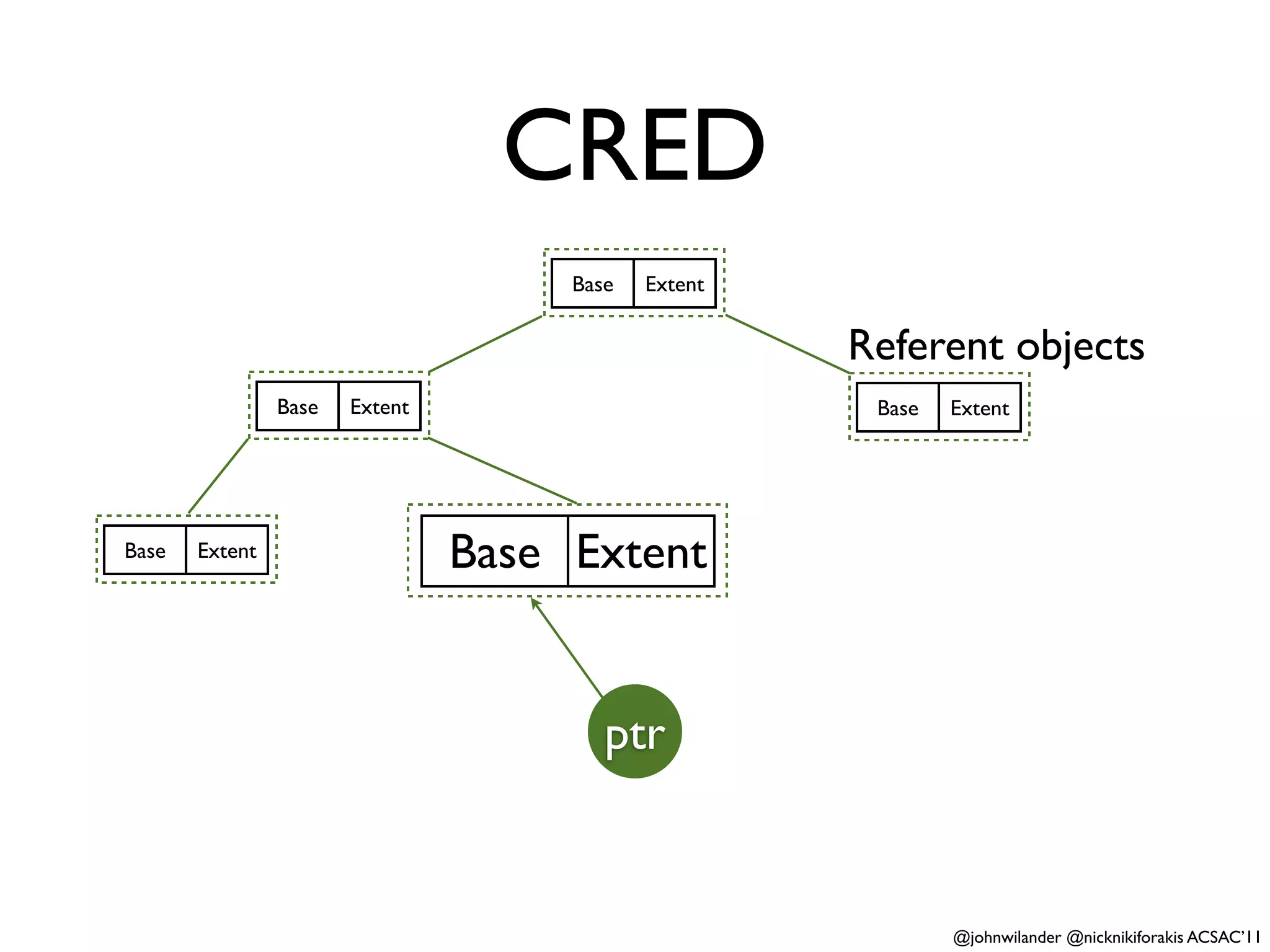 CRED
                                     Base   Extent


                                                     Referent objects
                Base   Extent                         Base   Extent




Base   Extent                   Base Extent


                                        ptr


                                                             @johnwilander @nicknikiforakis ACSAC’11
 