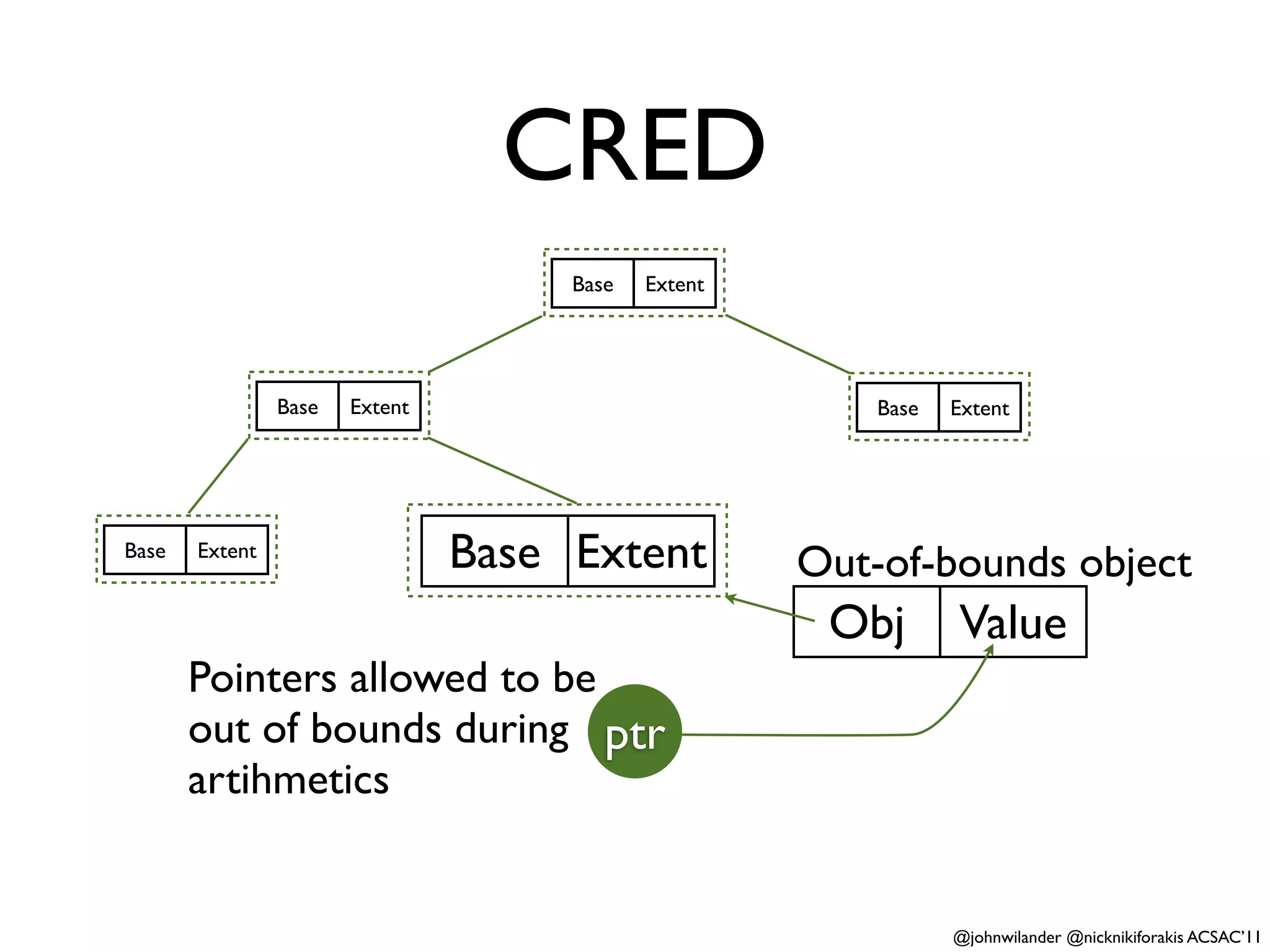 CRED
                                     Base   Extent




                Base   Extent                            Base   Extent




Base   Extent                   Base Extent          Out-of-bounds object
                                                      Obj       Value
       Pointers allowed to be
       out of bounds during ptr
       artihmetics


                                                                @johnwilander @nicknikiforakis ACSAC’11
 
