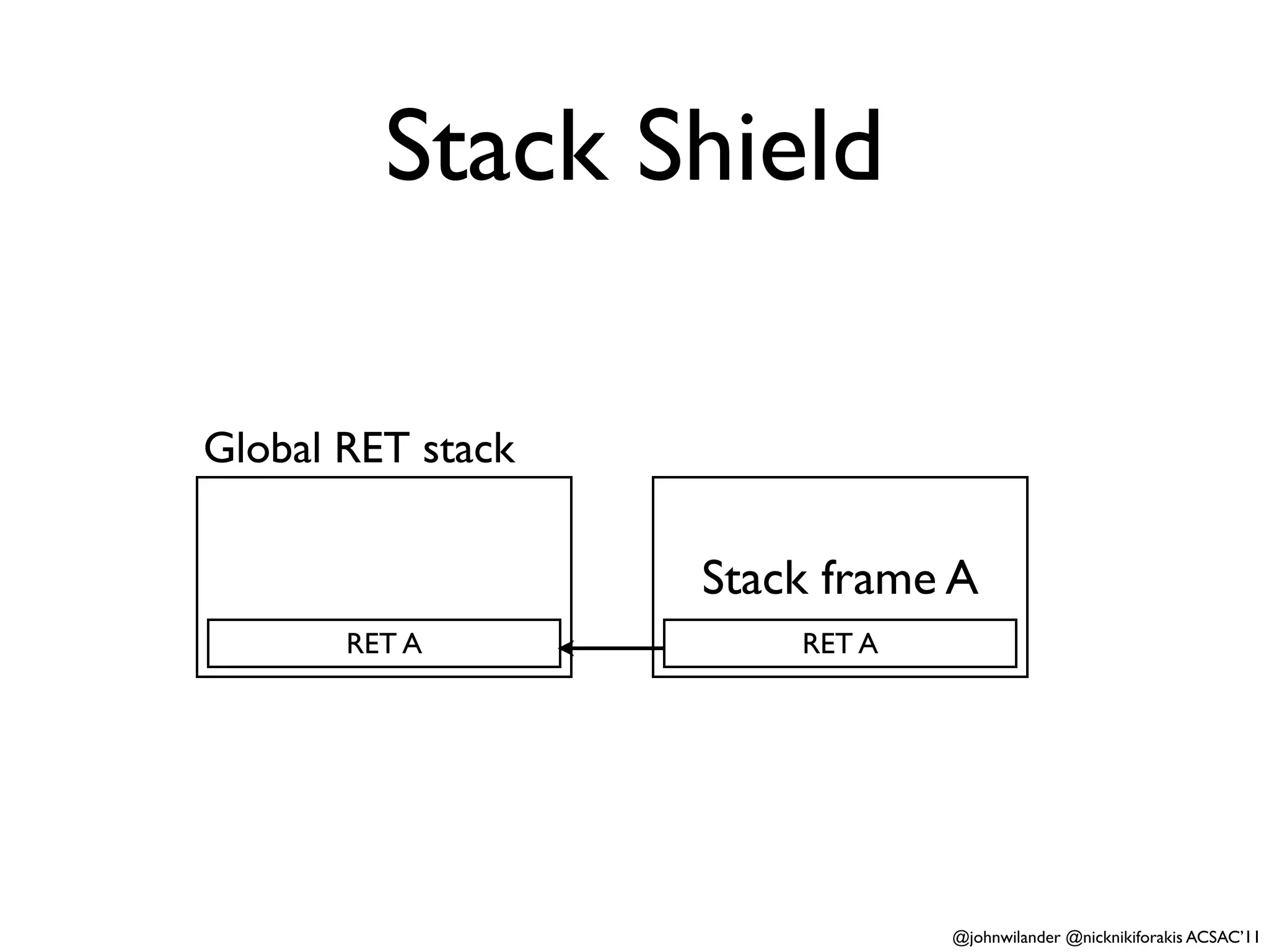 Stack Shield

Global RET stack

                   Stack frame A
       RET A           RET A




                               @johnwilander @nicknikiforakis ACSAC’11
 
