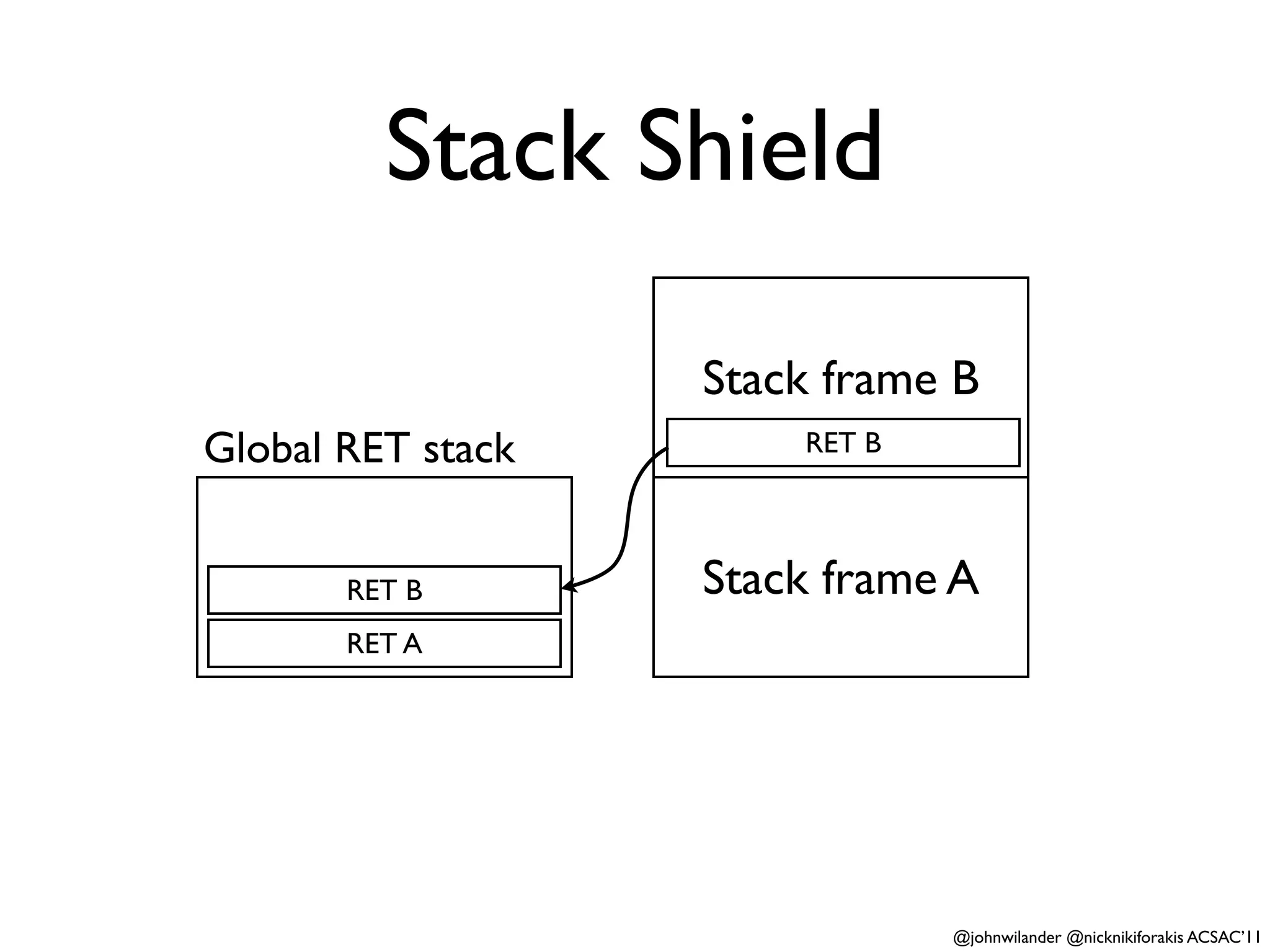 Stack Shield

                   Stack frame B
Global RET stack       RET B



       RET B       Stack frame A
       RET A




                               @johnwilander @nicknikiforakis ACSAC’11
 