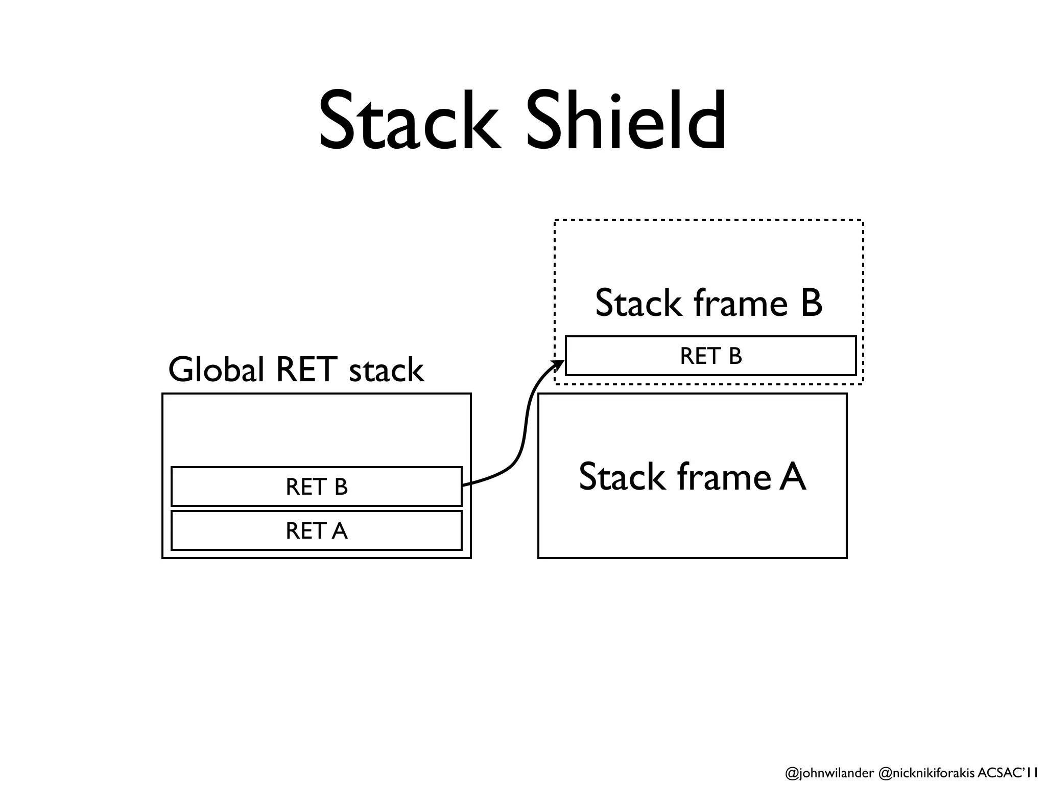 Stack Shield
                   Stack frame B
                        RET B
Global RET stack


       RET B       Stack frame A
       RET A




                                @johnwilander @nicknikiforakis ACSAC’11
 