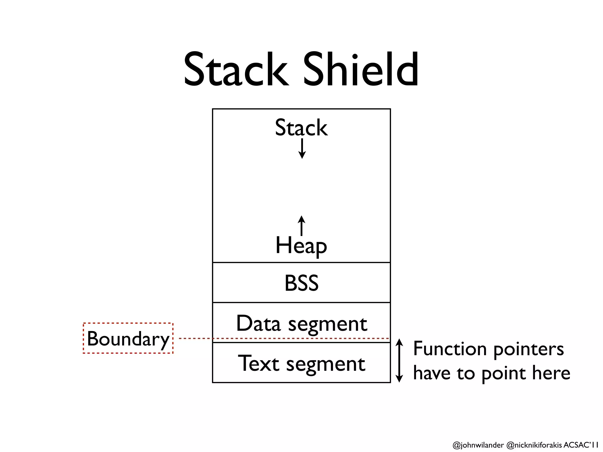 Stack Shield
                Stack



                Heap
                 BSS
             Data segment
Boundary                    Function pointers
             Text segment   have to point here


                                @johnwilander @nicknikiforakis ACSAC’11
 