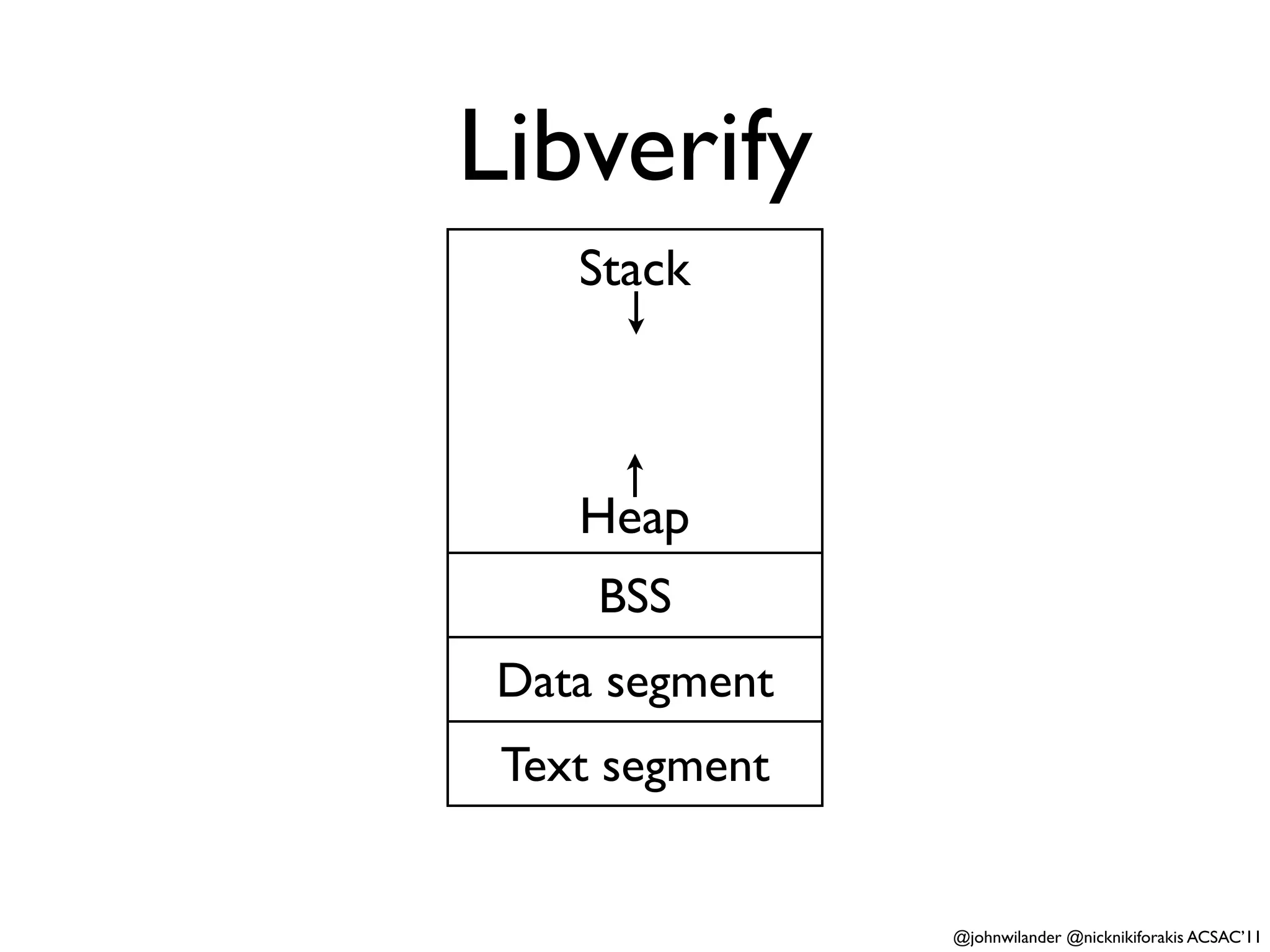 Libverify
    Stack



    Heap
     BSS
Data segment
 Text segment


                @johnwilander @nicknikiforakis ACSAC’11
 