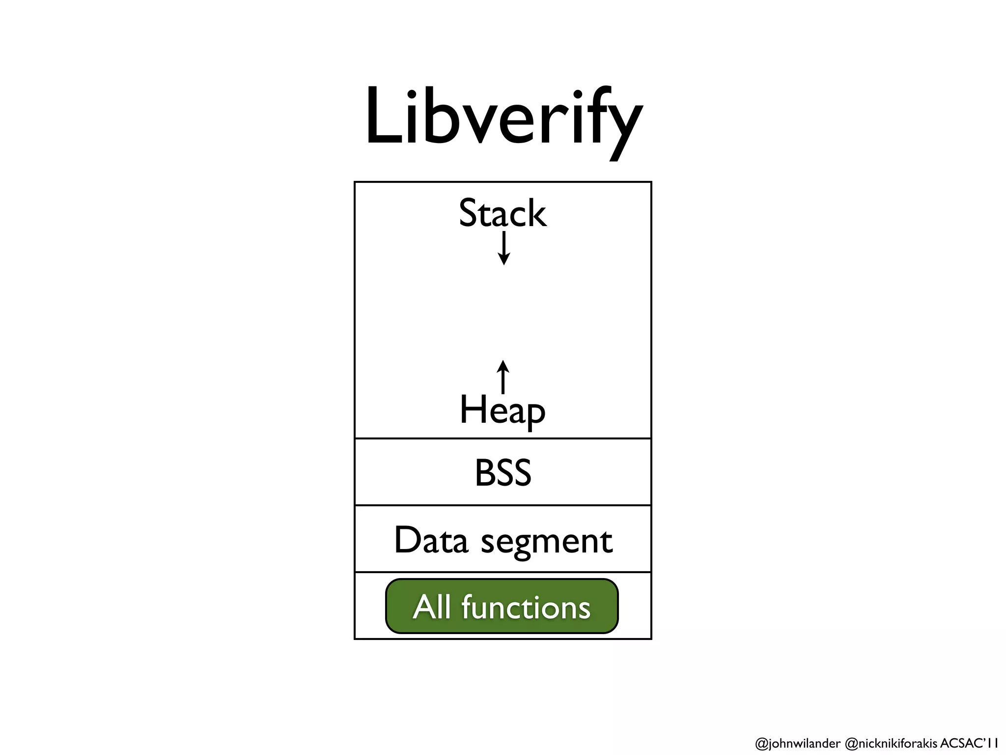 Libverify
    Stack



    Heap
     BSS
Data segment
 Textfunctions
  All segment


                 @johnwilander @nicknikiforakis ACSAC’11
 