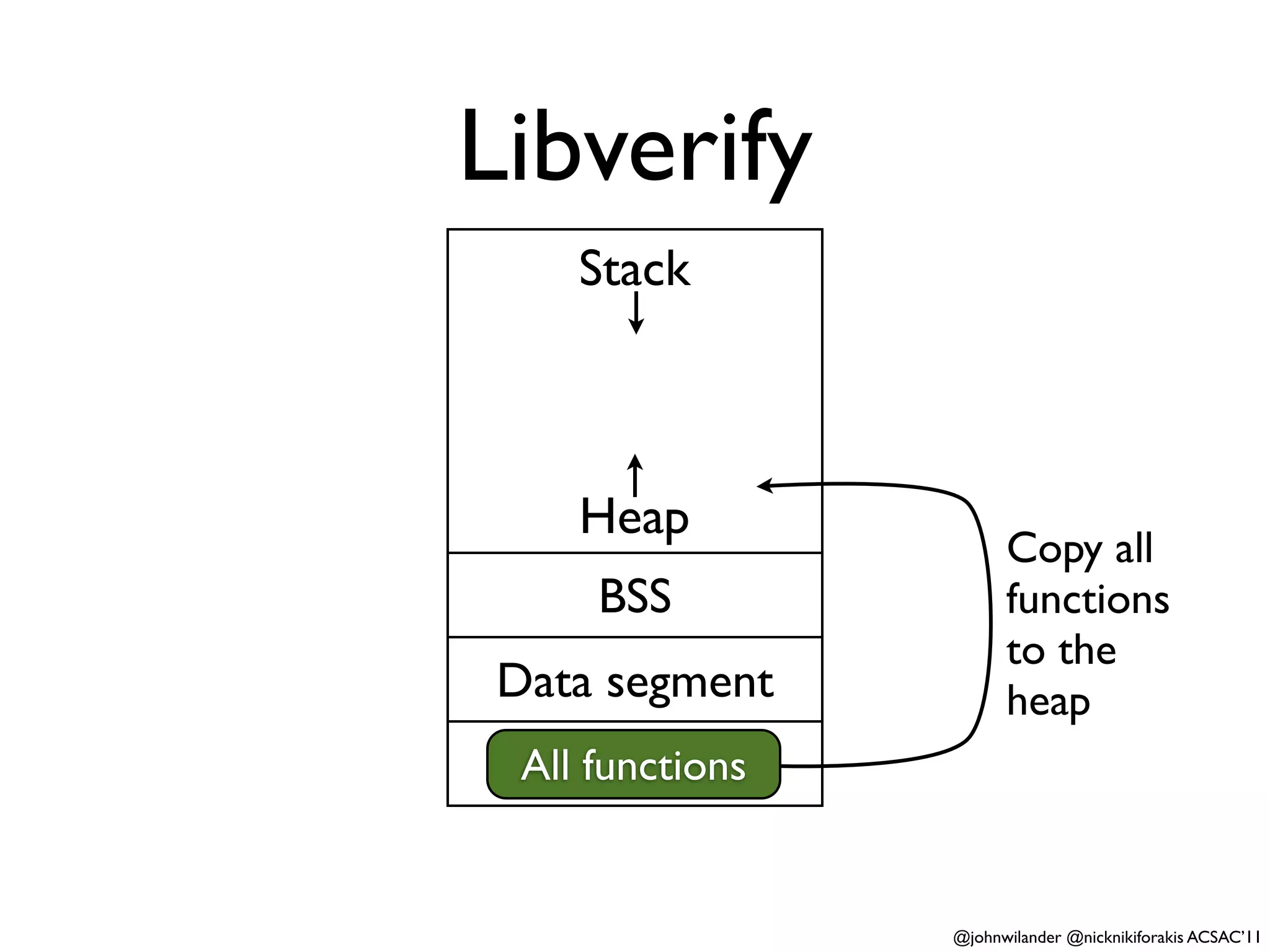 Libverify
    Stack



    Heap
                       Copy all
     BSS               functions
                       to the
Data segment           heap
 Textfunctions
  All segment


                 @johnwilander @nicknikiforakis ACSAC’11
 