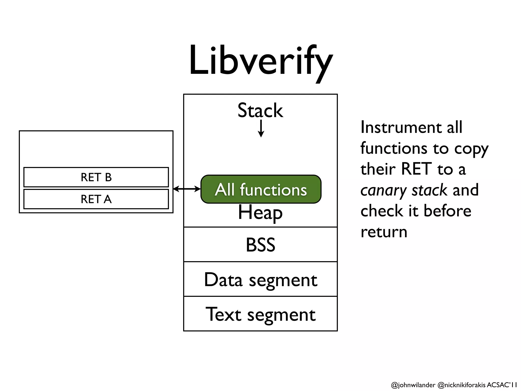 Libverify
             Stack
                          Instrument all
                          functions to copy
RET B
                          their RET to a
RET A
          All functions   canary stack and
             Heap         check it before
                          return
              BSS
        Data segment
         Text segment


                              @johnwilander @nicknikiforakis ACSAC’11
 