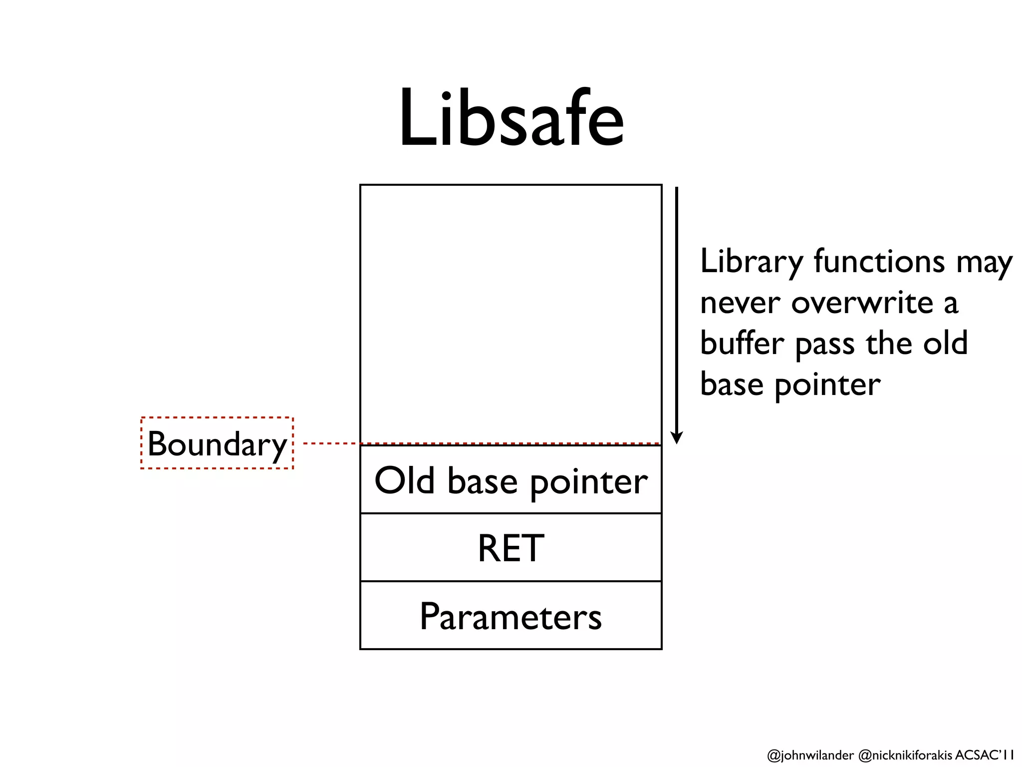 Libsafe
                              Library functions may
                              never overwrite a
                              buffer pass the old
                              base pointer
Boundary
           Old base pointer
                 RET
             Parameters


                                  @johnwilander @nicknikiforakis ACSAC’11
 