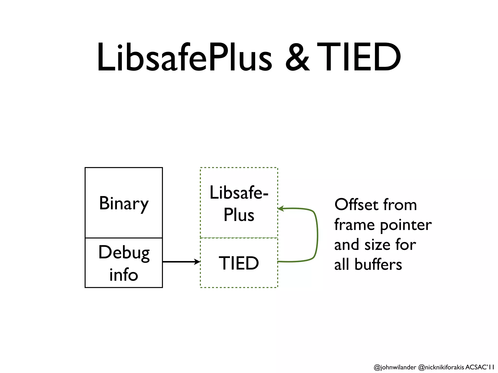 LibsafePlus & TIED


         Libsafe-
Binary              Offset from
           Plus     frame pointer
Debug               and size for
          TIED      all buffers
 info



                         @johnwilander @nicknikiforakis ACSAC’11
 