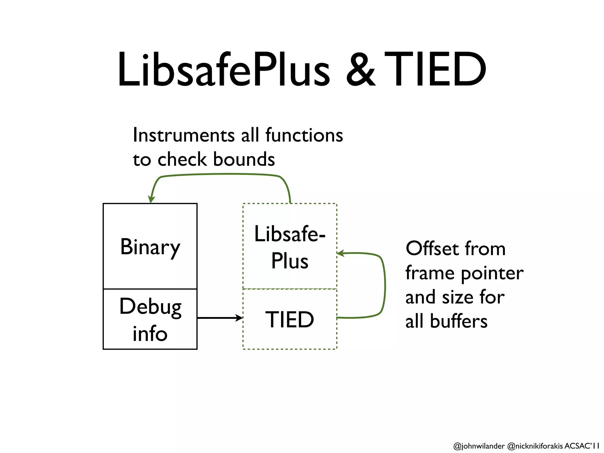 LibsafePlus & TIED
 Instruments all functions
 to check bounds


               Libsafe-
Binary                       Offset from
                 Plus        frame pointer
Debug                        and size for
                TIED         all buffers
 info



                                  @johnwilander @nicknikiforakis ACSAC’11
 