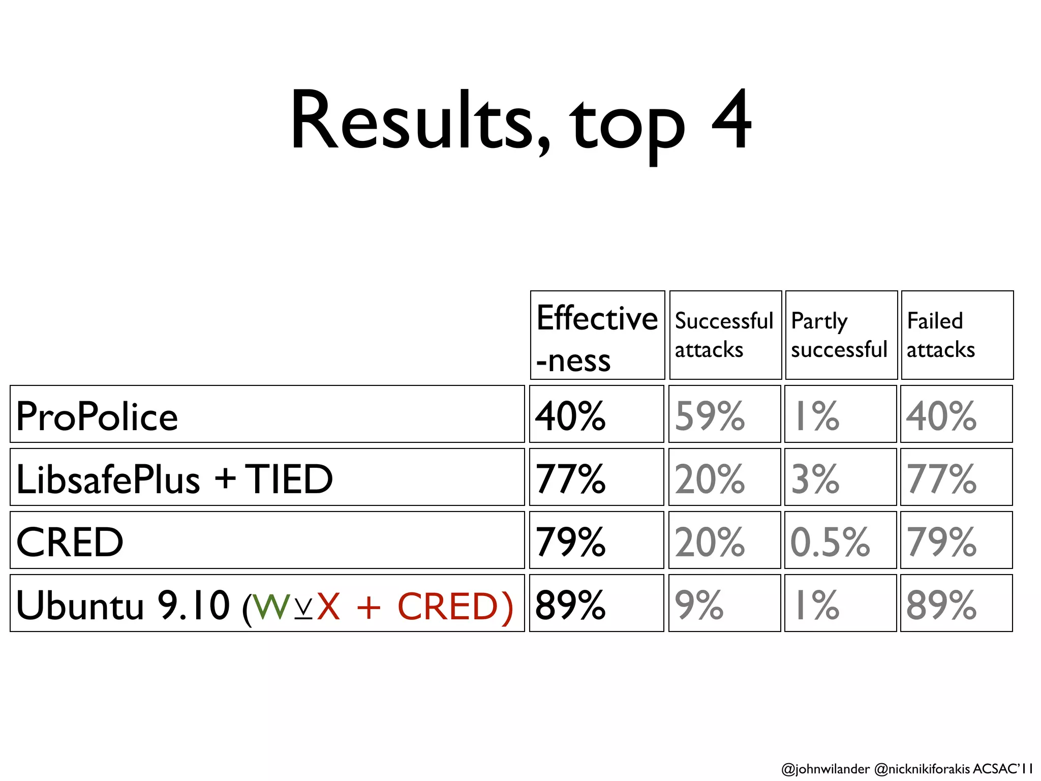 Results, top 4

                           Effective   Successful Partly     Failed
                                       attacks    successful attacks
                           -ness
ProPolice                  40%         59%        1%                40%
LibsafePlus + TIED         77%         20%        3%                77%
CRED                       79%         20%        0.5%              79%
Ubuntu 9.10 (W⊻X + CRED)   89%         9%         1%                89%


                                                 @johnwilander @nicknikiforakis ACSAC’11
 