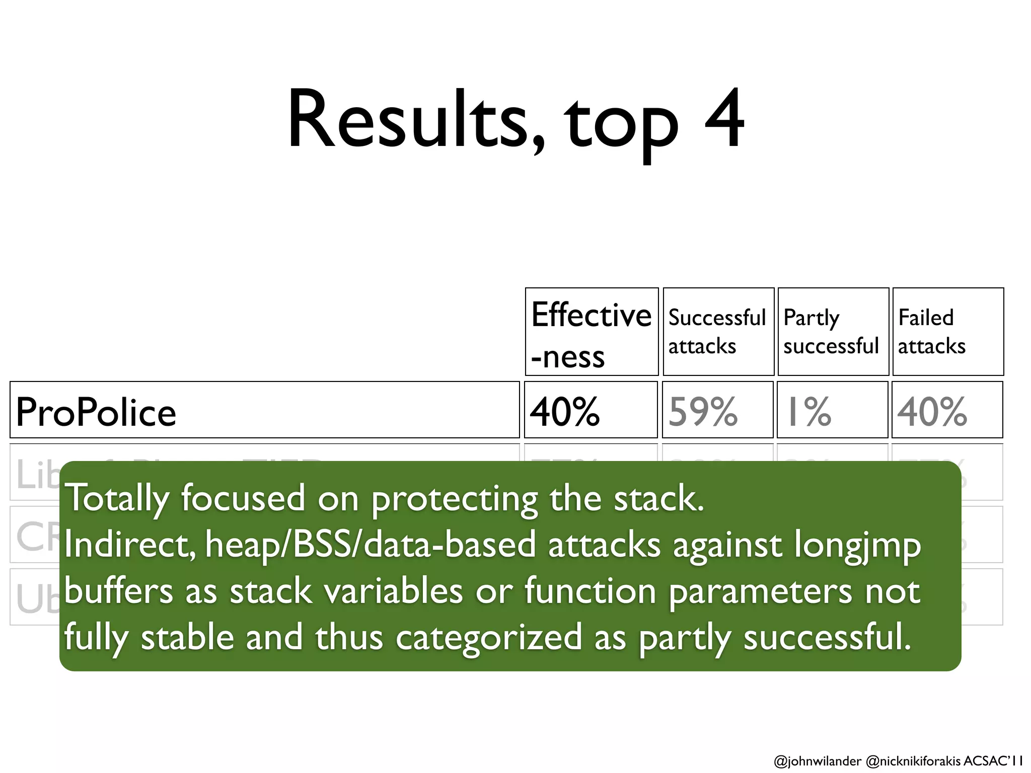 Results, top 4

                               Effective   Successful Partly     Failed
                                           attacks    successful attacks
                               -ness
ProPolice                        40%      59% 1%        40%
LibsafePlus + TIED               77%      20% 3%        77%
   Totally focused on protecting the stack.
CRED
   Indirect, heap/BSS/data-based79%
                                  attacks 20% 0.5% 79%
                                          against longjmp
Ubuntu 9.10stack variables or function 9%
   buffers as (W⊻X + CRED) 89%            parameters not
                                                 1%     89%
   fully stable and thus categorized as partly successful.

                                                     @johnwilander @nicknikiforakis ACSAC’11
 