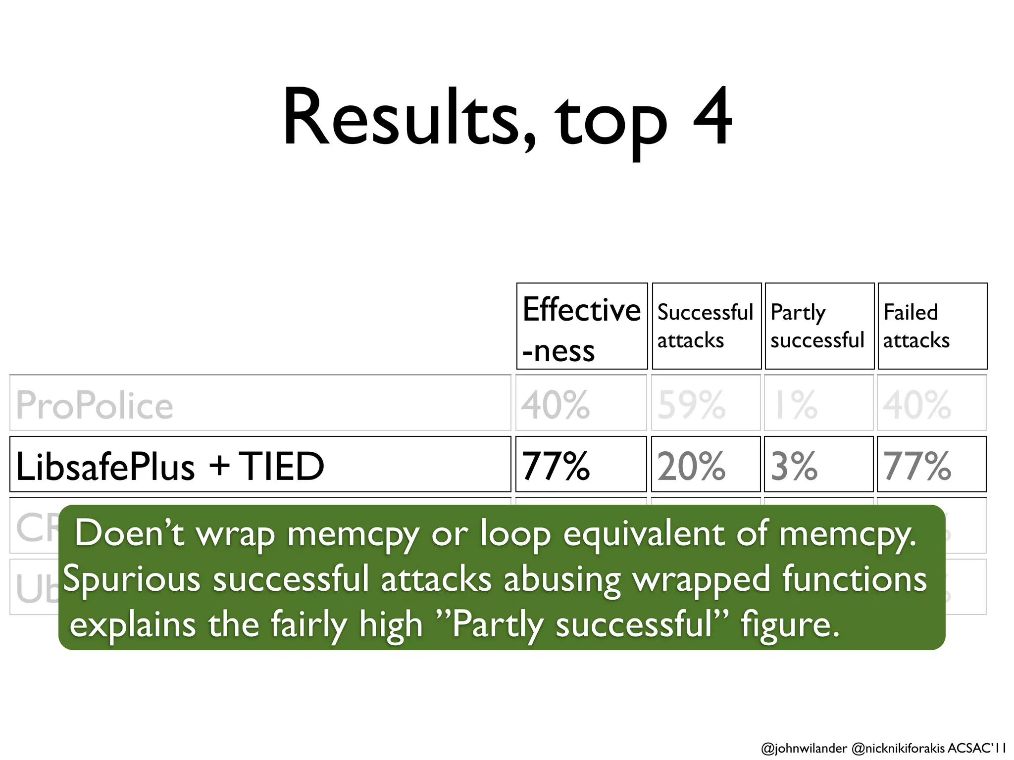 Results, top 4

                                Effective   Successful Partly     Failed
                                            attacks    successful attacks
                                -ness
ProPolice                        40%      59% 1%         40%
LibsafePlus + TIED               77%      20% 3%         77%
CREDDoen’t wrap memcpy or loop equivalent of 0.5% 79%
                                 79%      20% memcpy.
Ubuntu 9.10 (W⊻X + attacks abusing wrapped1%
   Spurious successful CRED) 89%          9%      functions
                                                         89%
   explains the fairly high ”Partly successful” ﬁgure.

                                                      @johnwilander @nicknikiforakis ACSAC’11
 