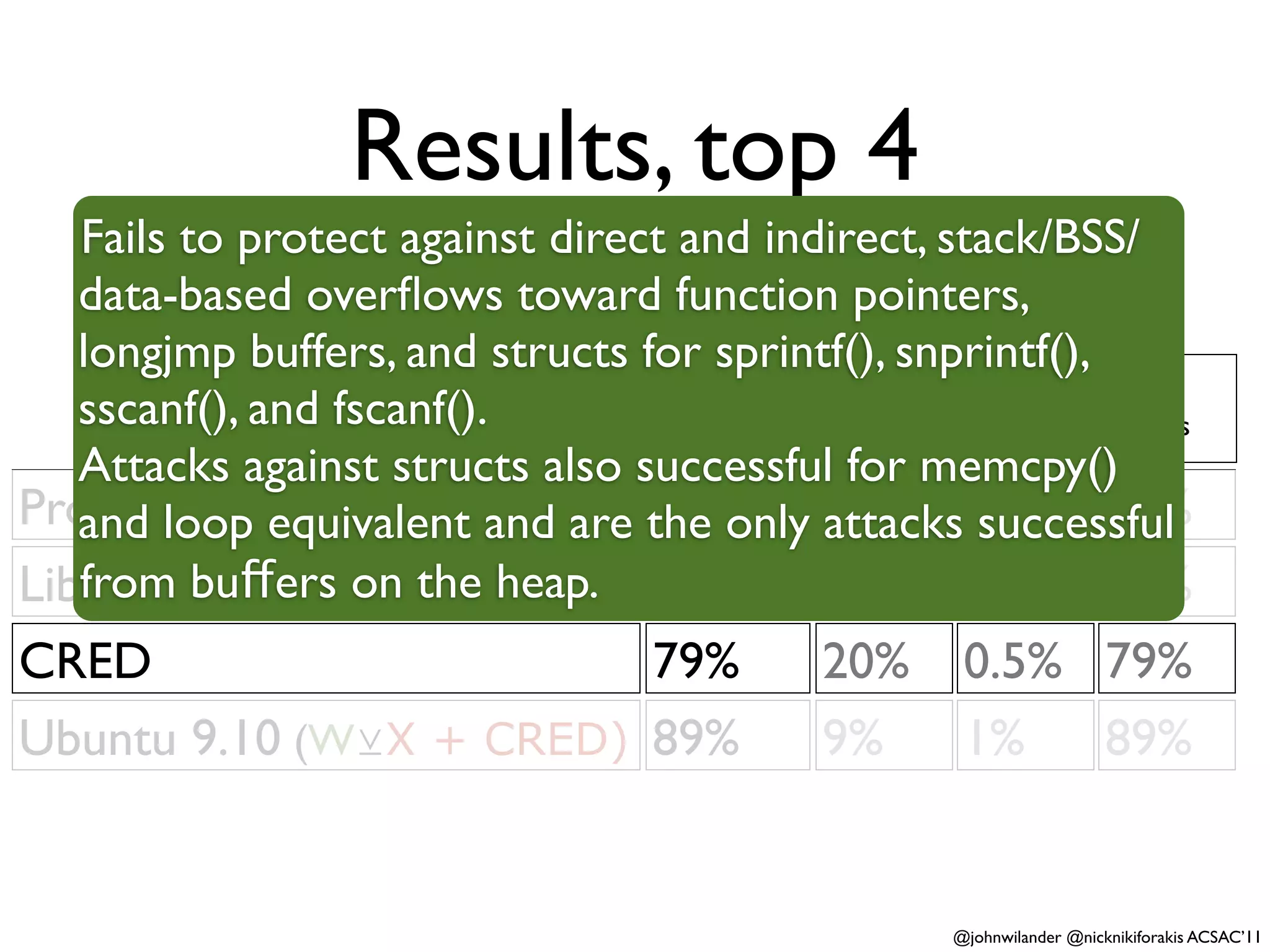 Results, top 4
   Fails to protect against direct and indirect, stack/BSS/
   data-based overﬂows toward function pointers,
   longjmp buffers, and structs for sprintf(), snprintf(),
                                 Effective Successful Partly     Failed
   sscanf(), and fscanf().                 attacks    successful attacks
                                 -ness
   Attacks against structs also successful for memcpy()
ProPolice equivalent and are the only 59% 1%
   and loop                      40%       attacks successful    40%
LibsafePlus + TIED the heap. 77%
   from buffers on                         20% 3%                77%
CRED                     79%                     20%      0.5% 79%
Ubuntu 9.10 (W⊻X + CRED) 89%                     9%       1%   89%


                                                         @johnwilander @nicknikiforakis ACSAC’11
 