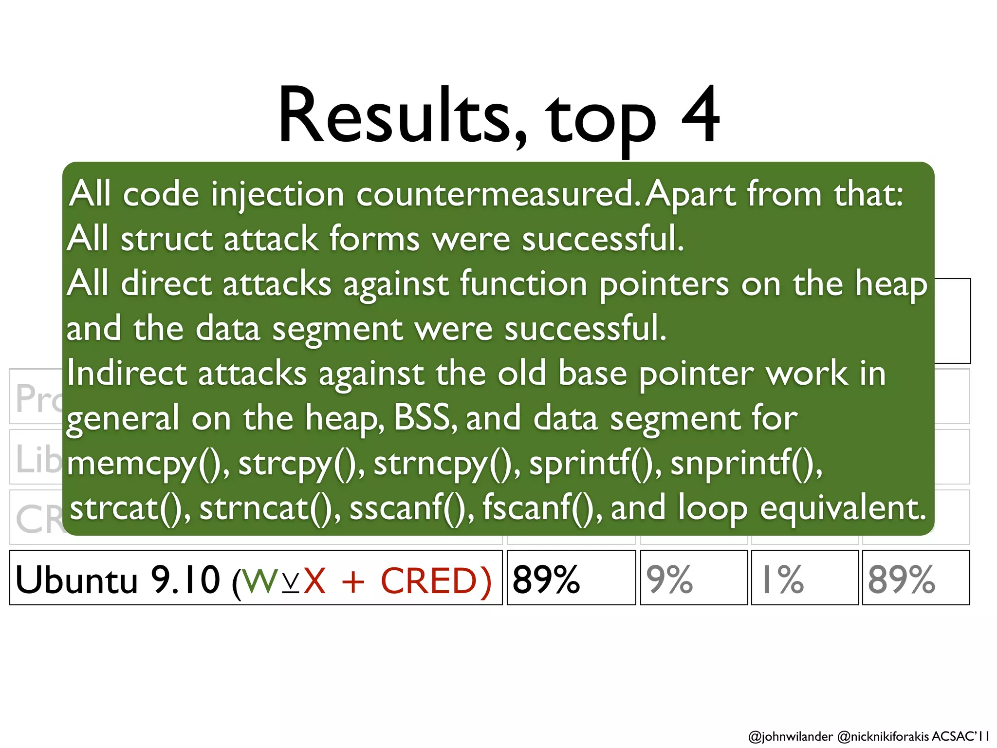 Results, top 4
   All code injection countermeasured. Apart from that:
   All struct attack forms were successful.
   All direct attacks against function pointers on the heap
                                    Effective Successful Partly     Failed
   and the data segment were successful.
                                    -ness     attacks    successful attacks
   Indirect attacks against the old base pointer work in
ProPolice on the heap, BSS, and data segment for
   general                          40%       59% 1%                40%
LibsafePlus + TIED strncpy(), sprintf(), snprintf(), 77%
   memcpy(), strcpy(),              77%       20% 3%
   strcat(), strncat(), sscanf(), fscanf(), and loop 0.5% 79%
CRED                                79%       20% equivalent.
Ubuntu 9.10 (W⊻X + CRED) 89%                       9%       1%                89%


                                                           @johnwilander @nicknikiforakis ACSAC’11
 