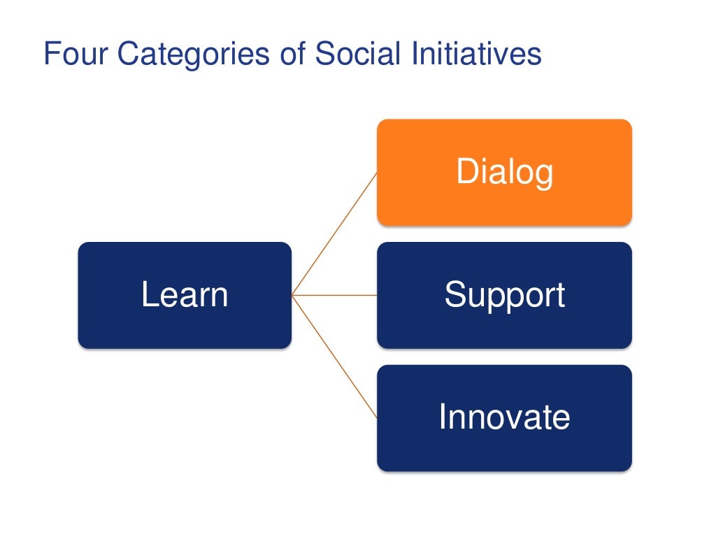 Four Categories of Social Initiatives