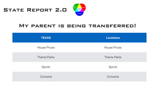 TEXAS Louisiana
House Prices House Prices
Theme Parks Theme Parks
Sports Sports
Concerts Concerts
My parent is being transferred!
State Report 2.0
 