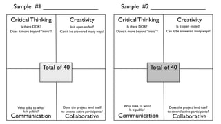 Critical Thinking Creativity
Communication Collaborative
Total of 40
Critical Thinking Creativity
Communication Collaborative
Total of 40
Is it open ended?
Can it be answered many ways?
Is there DOK?
Does it move beyond “intro”?
Who talks to who?
Is it public?
Does the project lend itself
to several active participants?
Is it open ended?
Can it be answered many ways?
Is there DOK?
Does it move beyond “intro”?
Who talks to who?
Is it public?
Does the project lend itself
to several active participants?
Sample #1 ________________ Sample #2 ________________
 