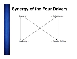 Synergy of the Four Drivers

 