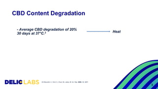 CBD Content Degradation
- Average CBD degradation of 20%
30 days at 37°C.3
[3] Mazzetti, C.; Ferri, E.; Pozzi, M.; Labra, ...