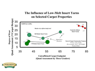 +75 Denier Insert Yarn +60 Denier Insert Yarn Controls without  Insert Yarns Untrafficked Carpet Endpoint (Quad Assessment by Three Graders) Degree of Wear  Quad Assessment ( 9 Carpet Design) Marker size reflects body level The Influence of Low-Melt Insert Yarns  on Selected Carpet Properties Yarn & Carpet Construction Features 3.5/2 cc, 5.0 x 5.0 tpi 48 ox cut pile, 18/32“ Pile Height Textured Style 4.0 3.0 4.0 3.3 4.0 3.0 5.0 5.0 4.5 Appearance Retention 20,000 foot traffics 